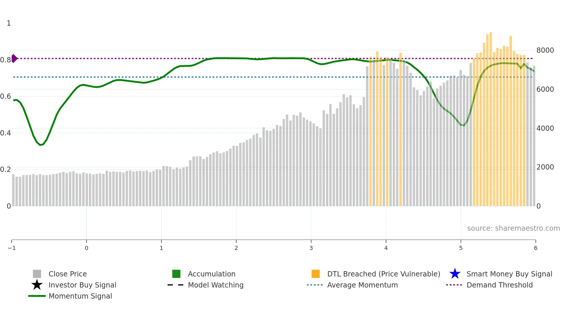 5805 weekly Smart Money chart