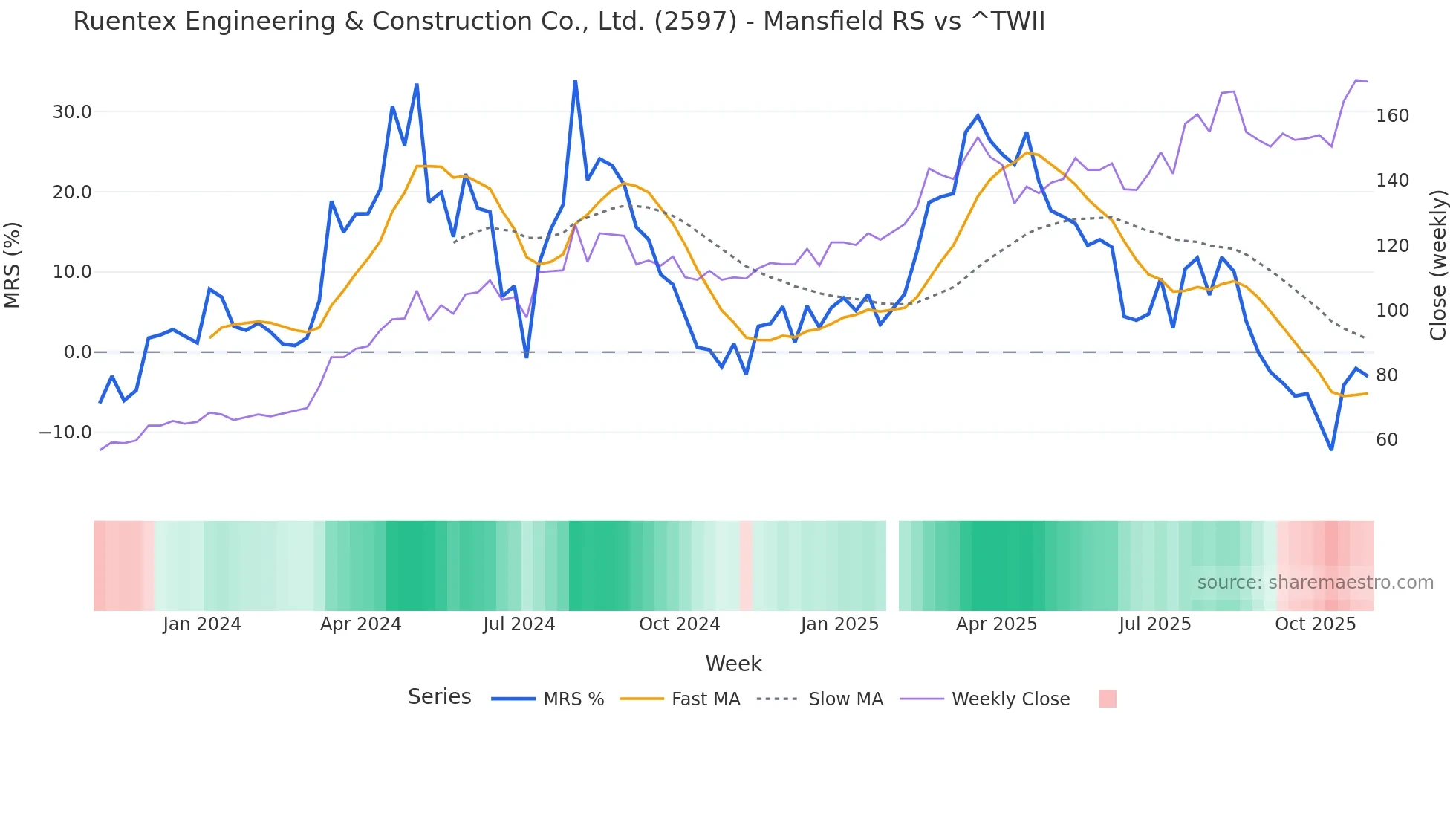 2597 Mansfield Relative Strength chart