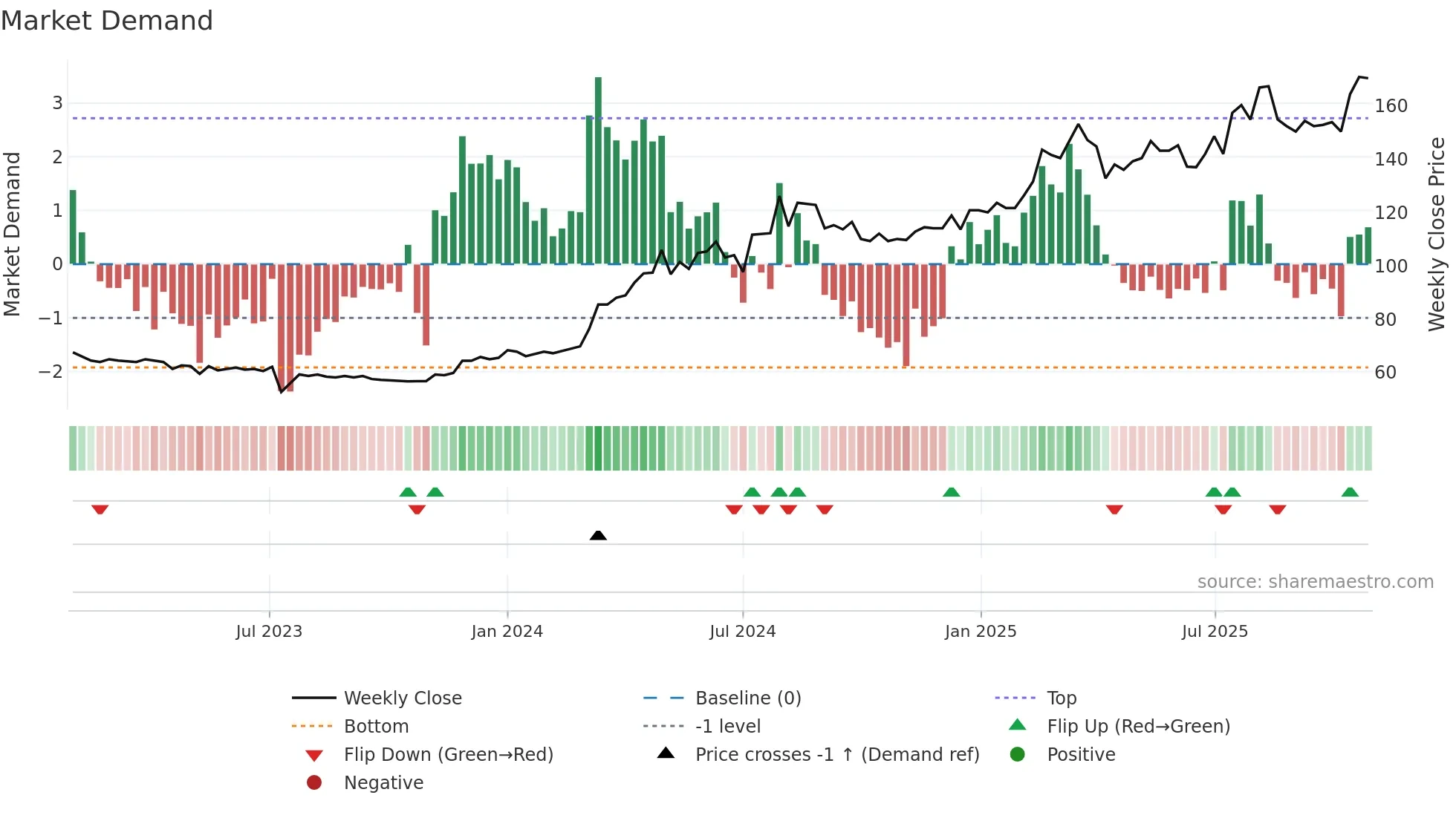 2597 weekly Market Demand chart