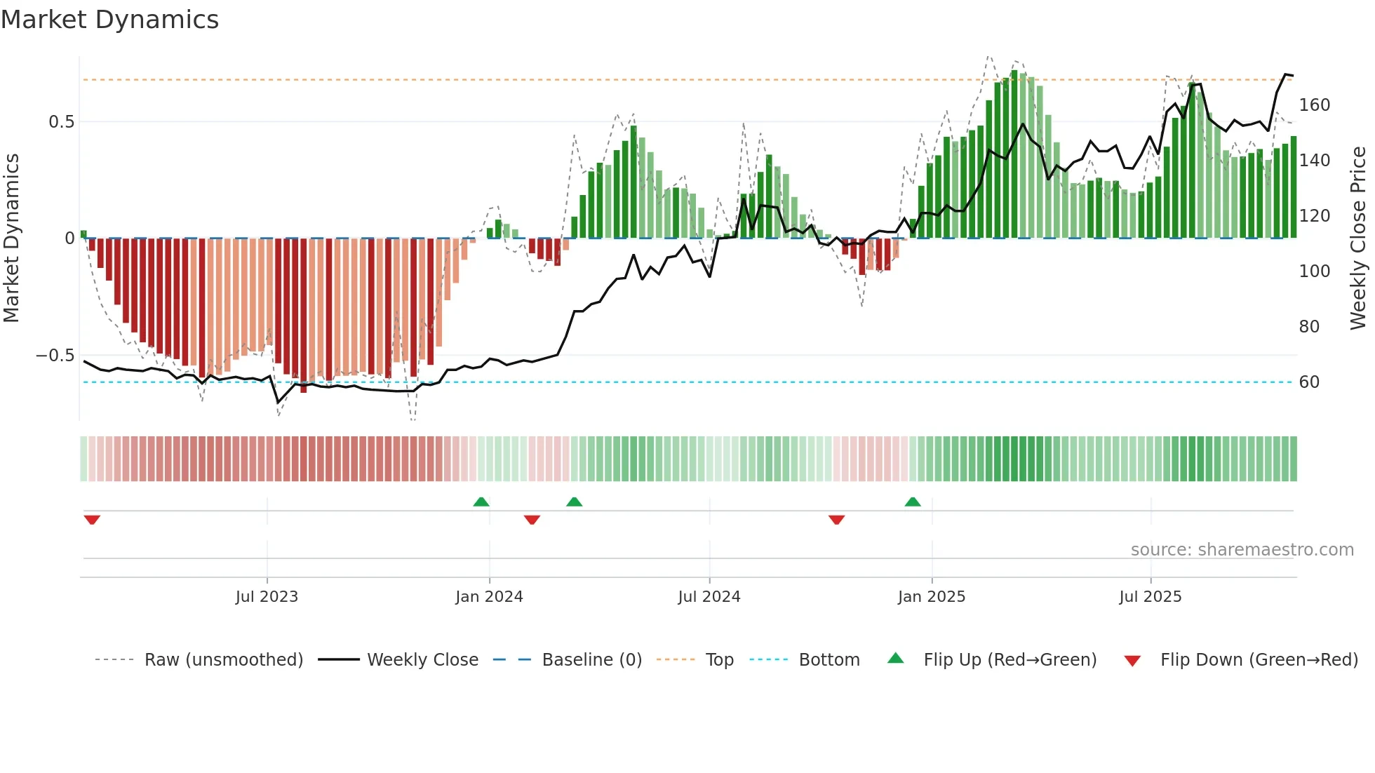 2597 weekly Market Dynamics chart