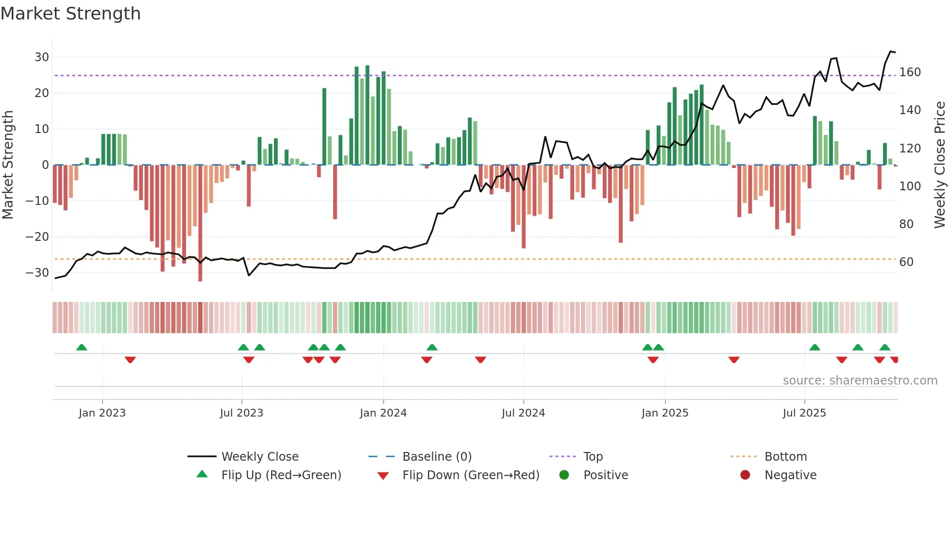 2597 weekly Market Strength chart