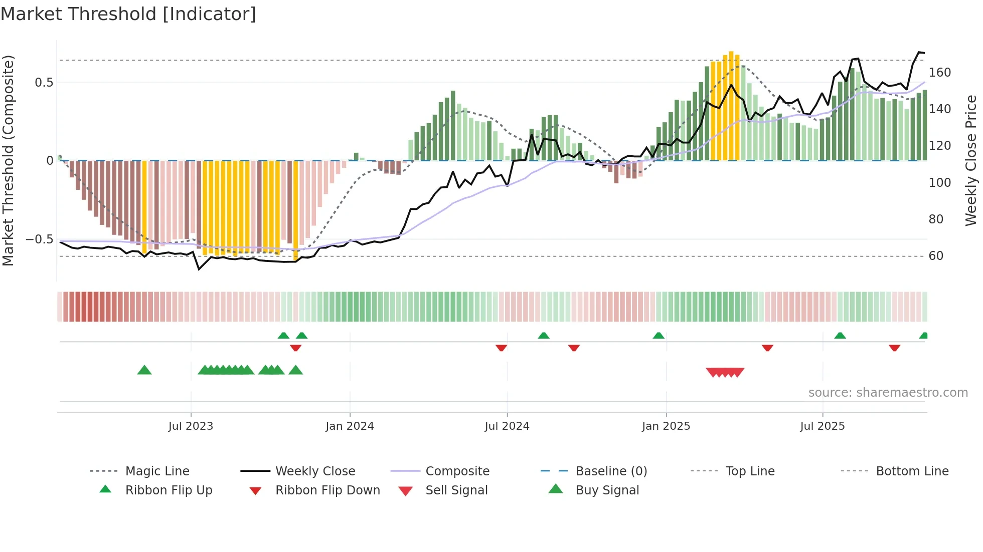 2597 weekly Market Threshold chart