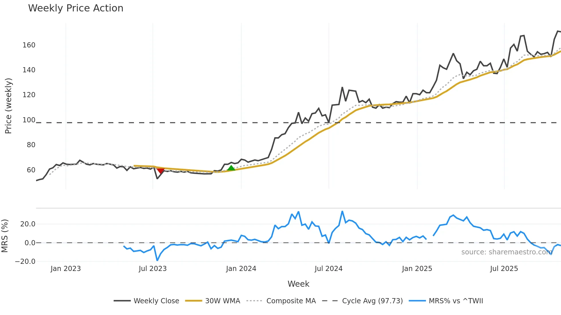 2597 weekly Price Action chart, closing 2025-10-27