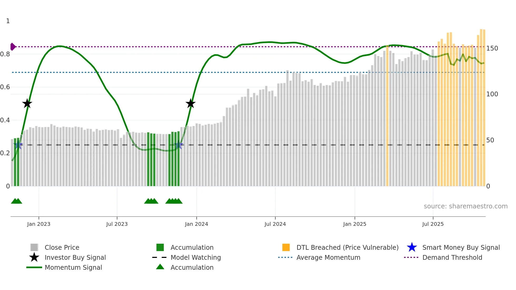 2597 weekly Smart Money chart