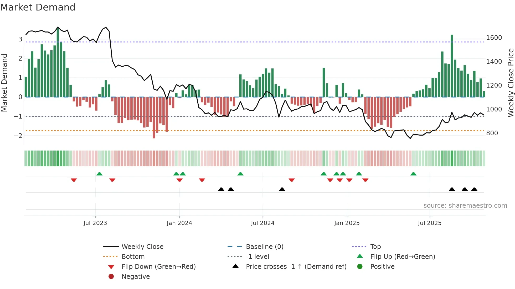 4974 weekly Market Demand chart