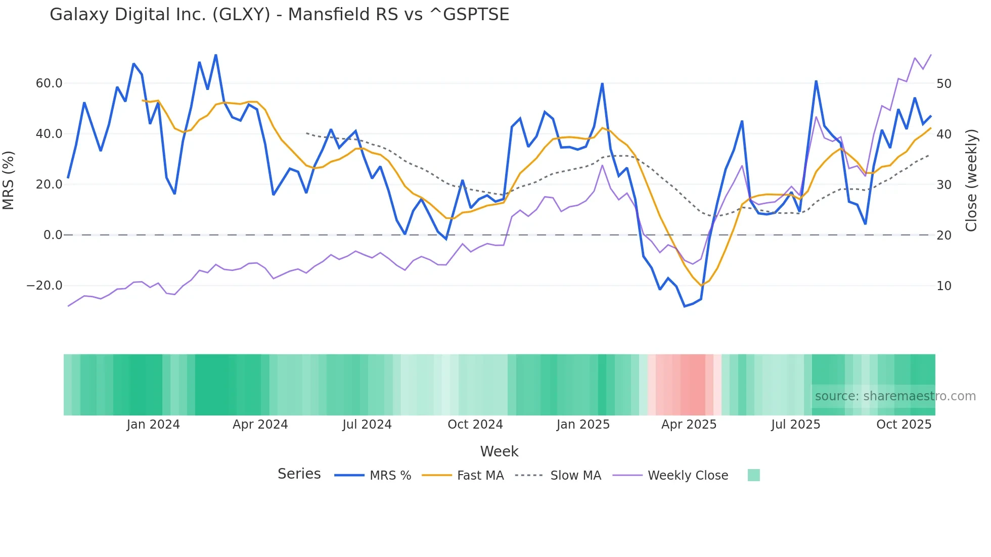 GLXY Mansfield Relative Strength chart