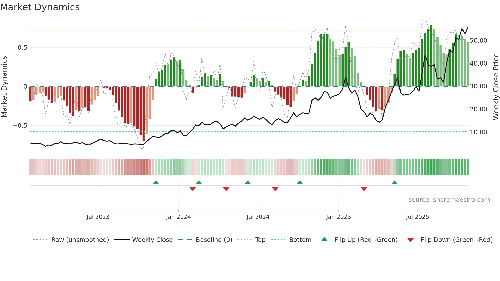 GLXY weekly Market Dynamics chart