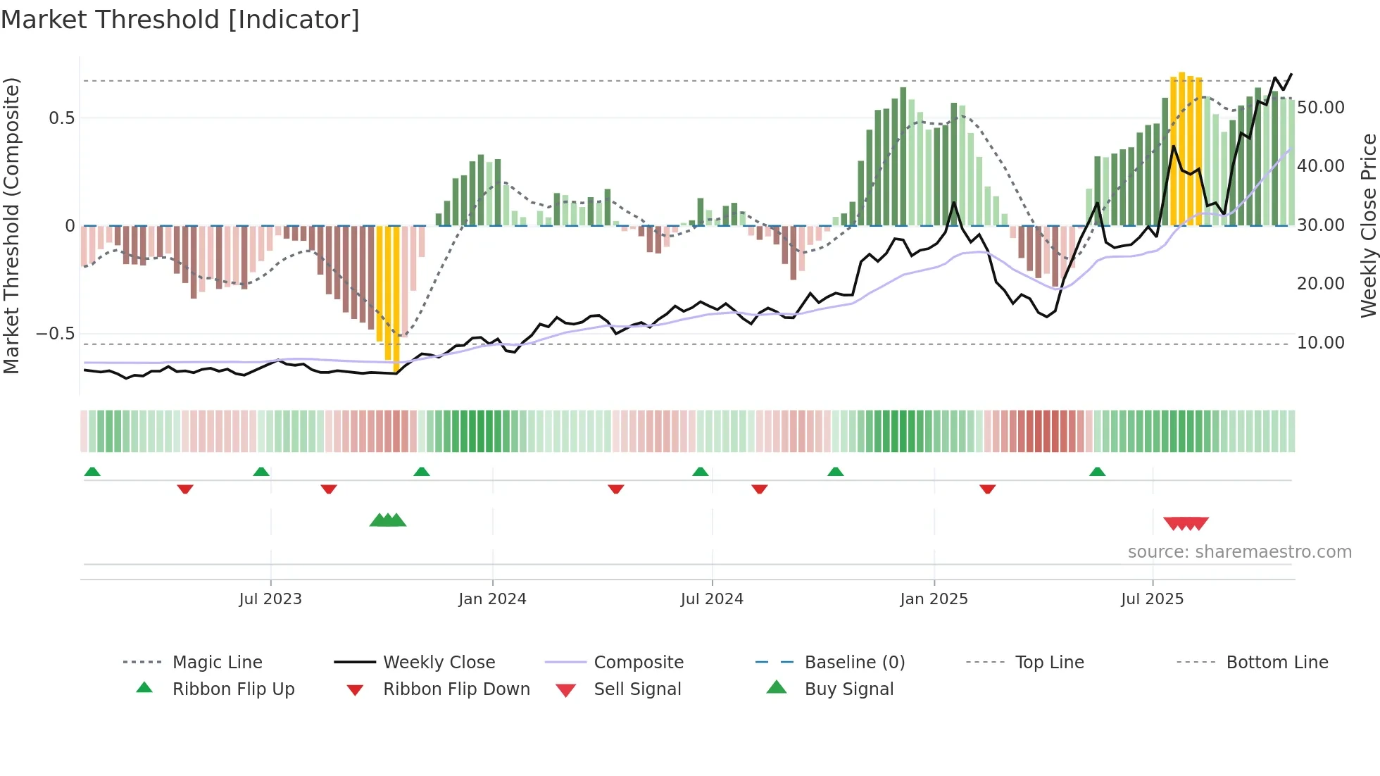 GLXY weekly Market Threshold chart