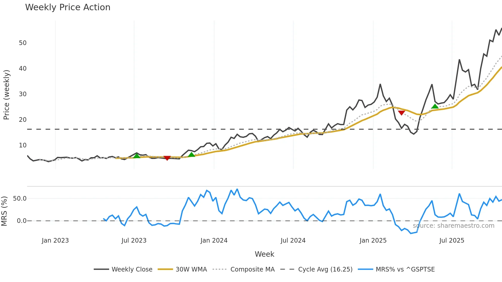 GLXY weekly Price Action chart, closing 2025-10-24