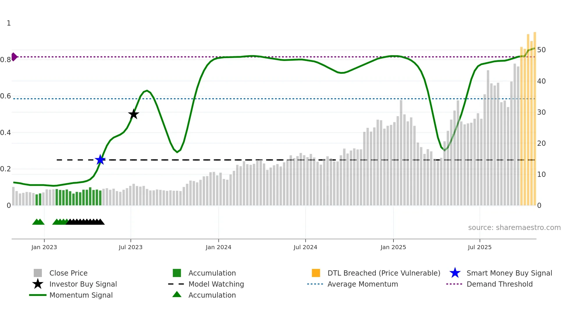 GLXY weekly Smart Money chart