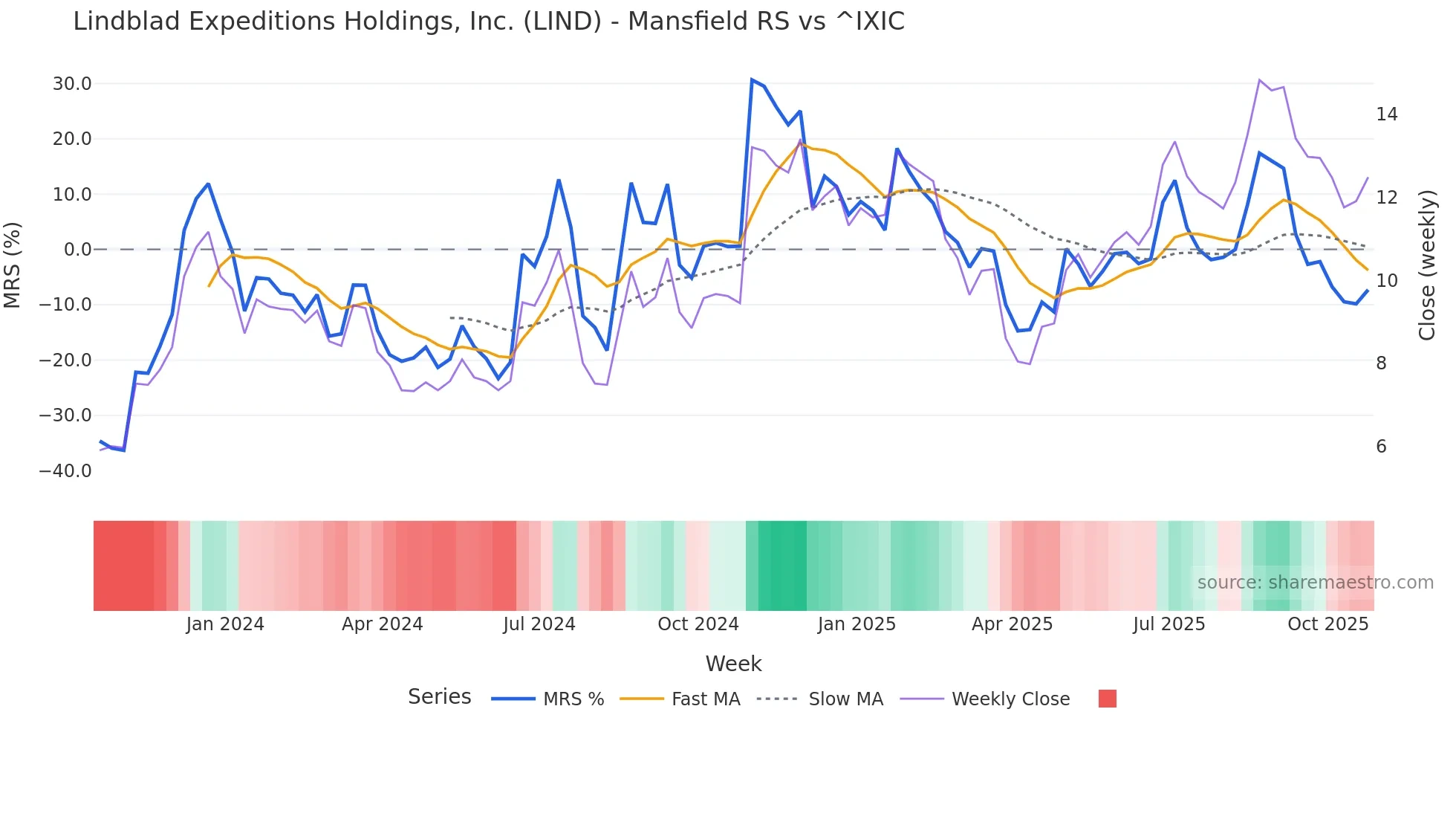 LIND Mansfield Relative Strength chart