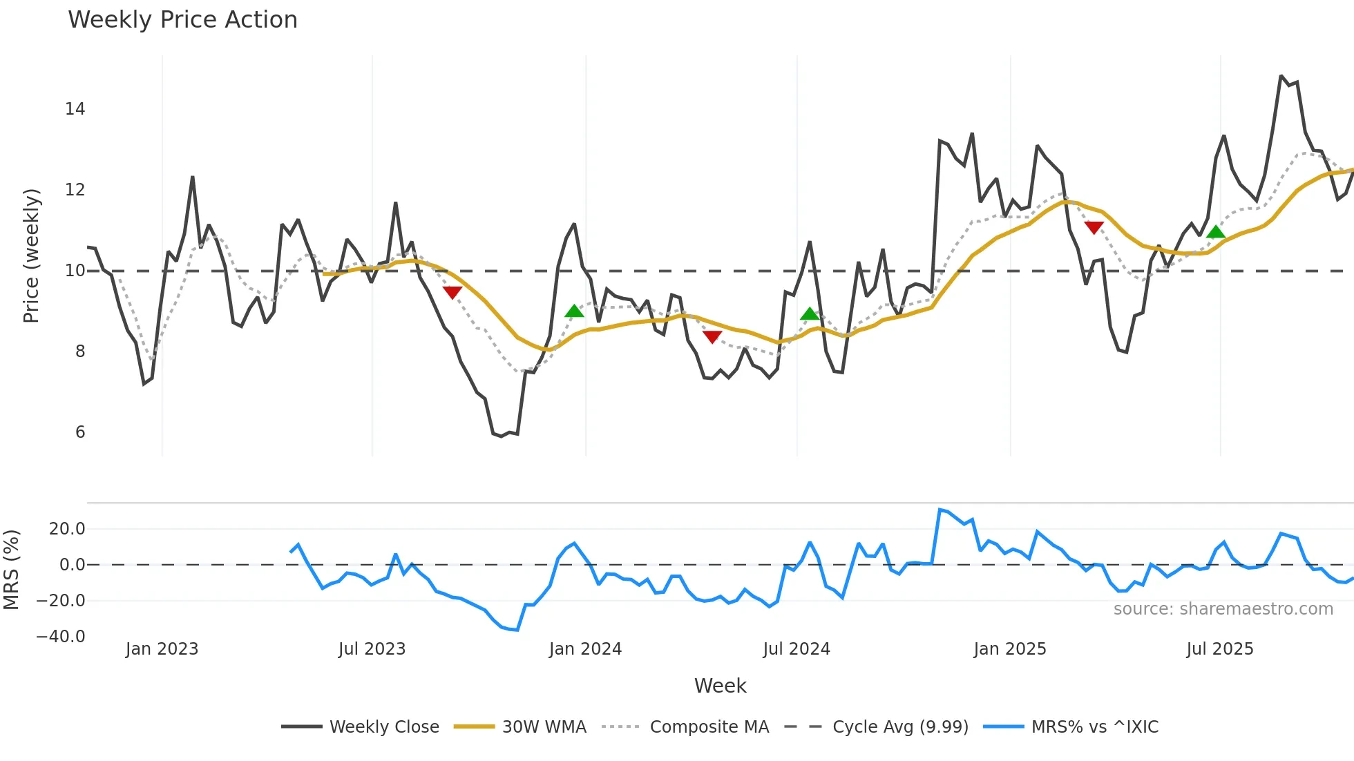 LIND weekly Price Action chart, closing 2025-10-24