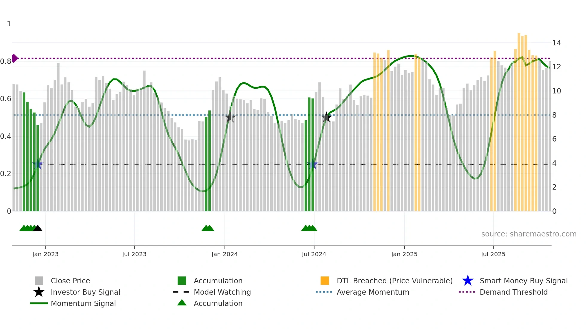 LIND weekly Smart Money chart