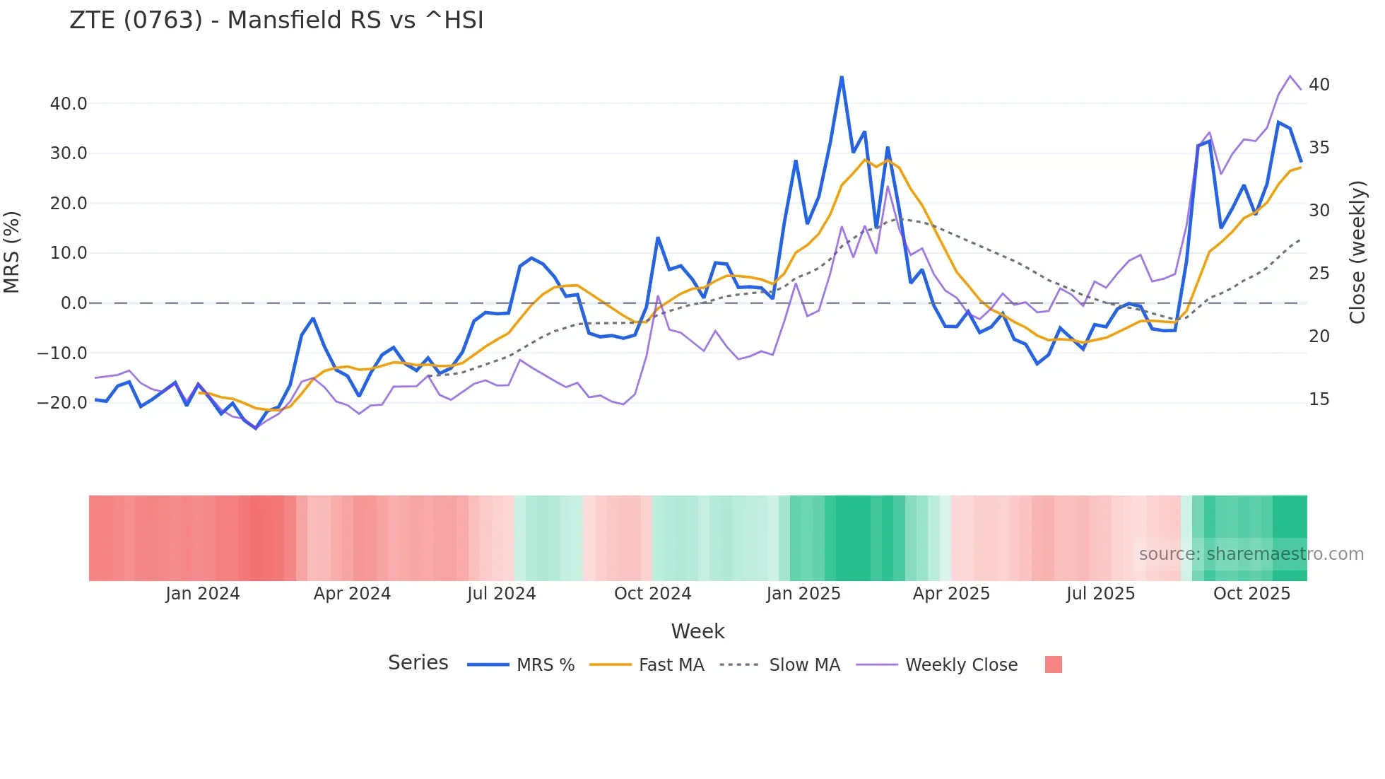 0763 Mansfield Relative Strength chart