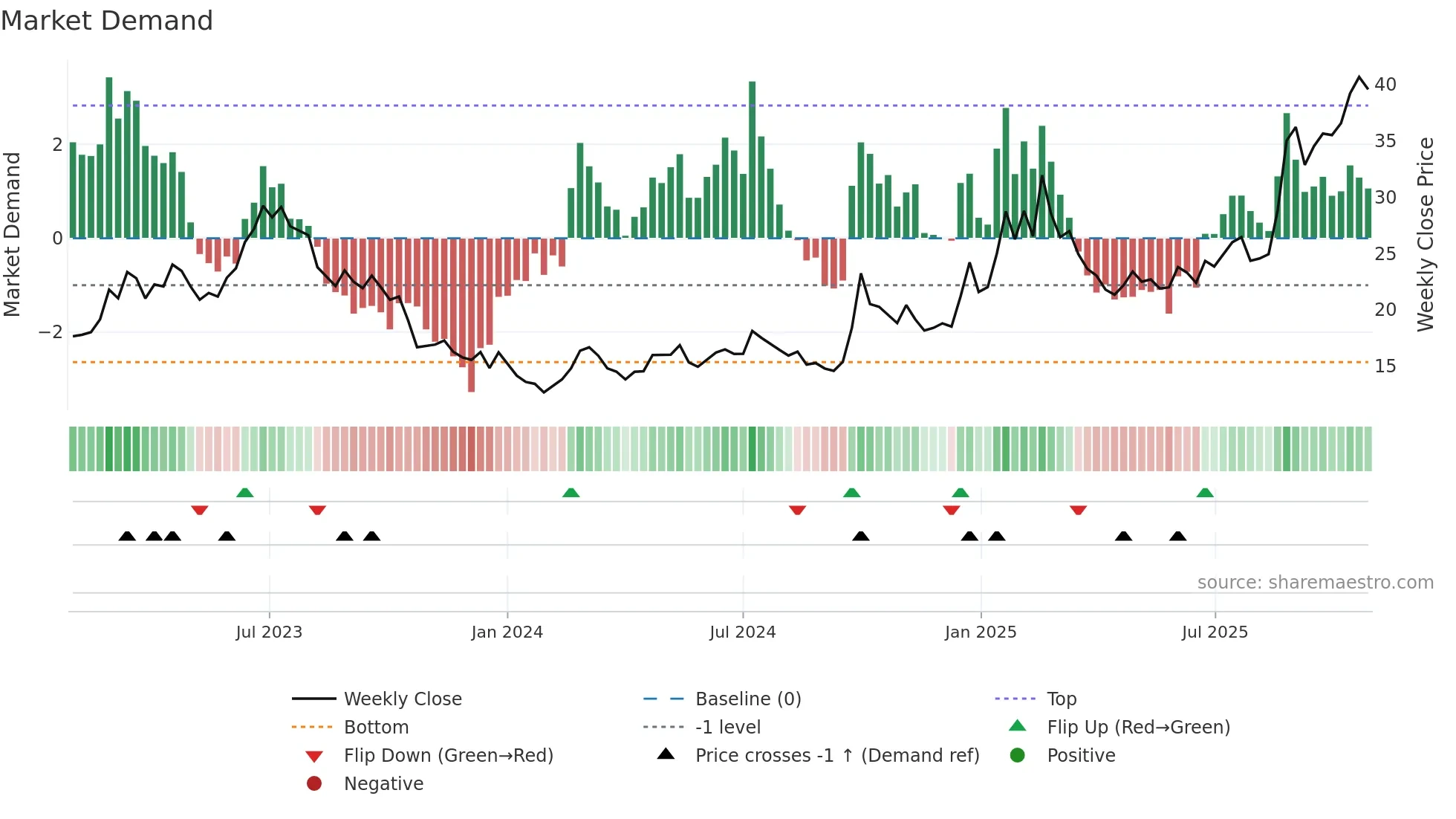 0763 weekly Market Demand chart