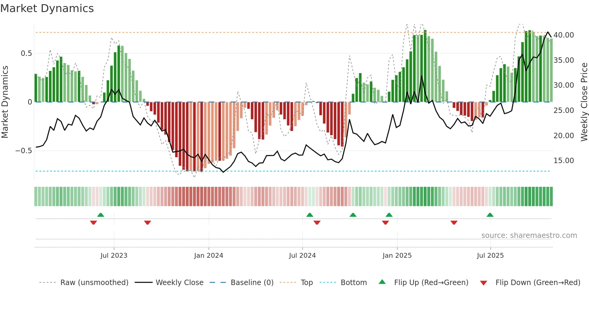 0763 weekly Market Dynamics chart