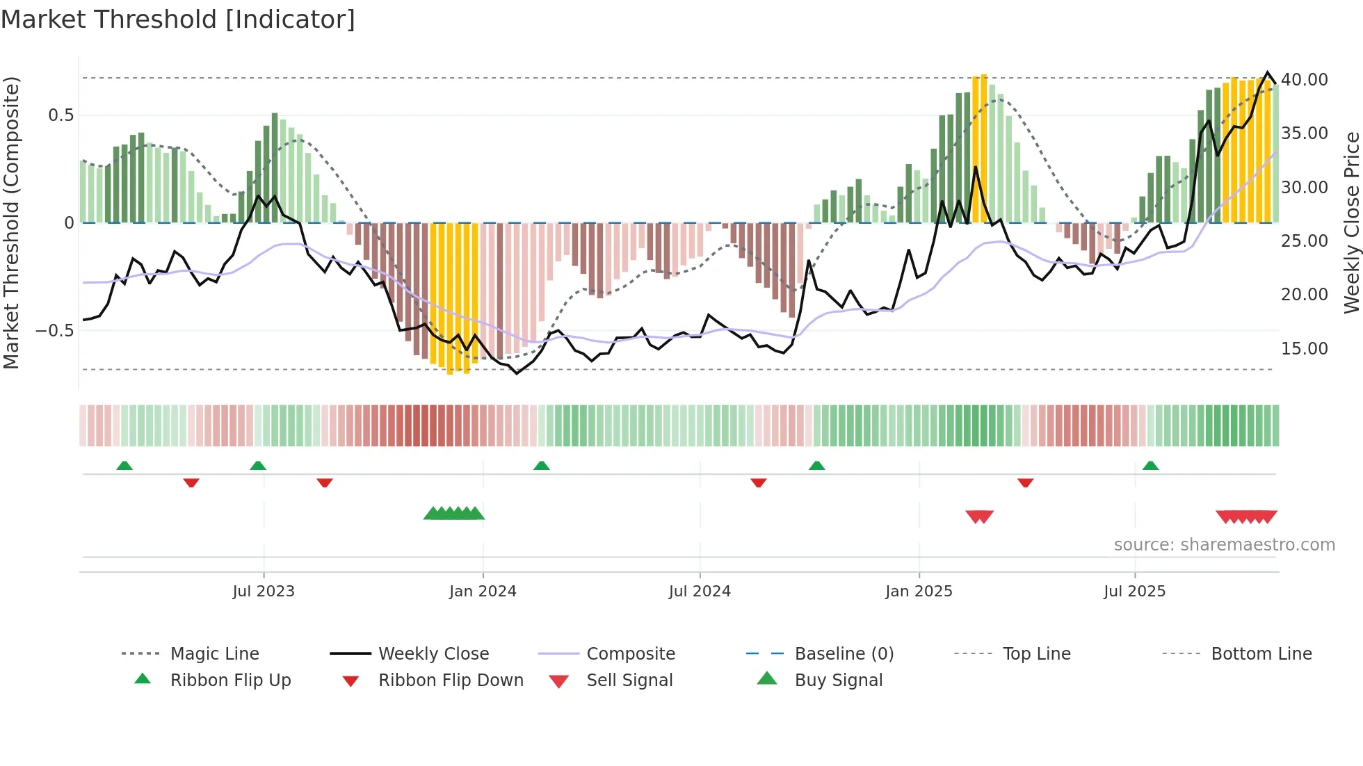 0763 weekly Market Threshold chart
