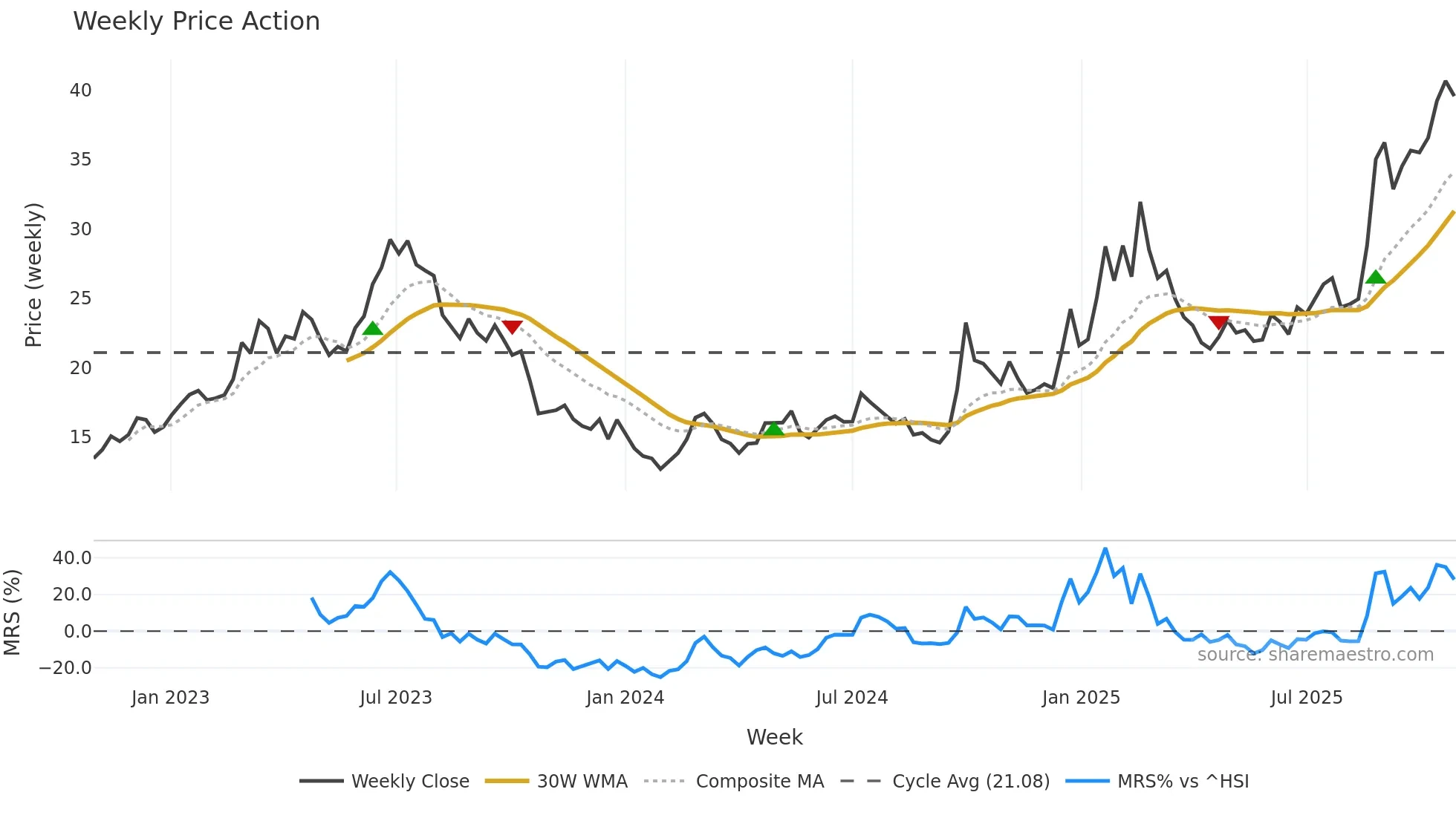 0763 weekly Price Action chart, closing 2025-10-27