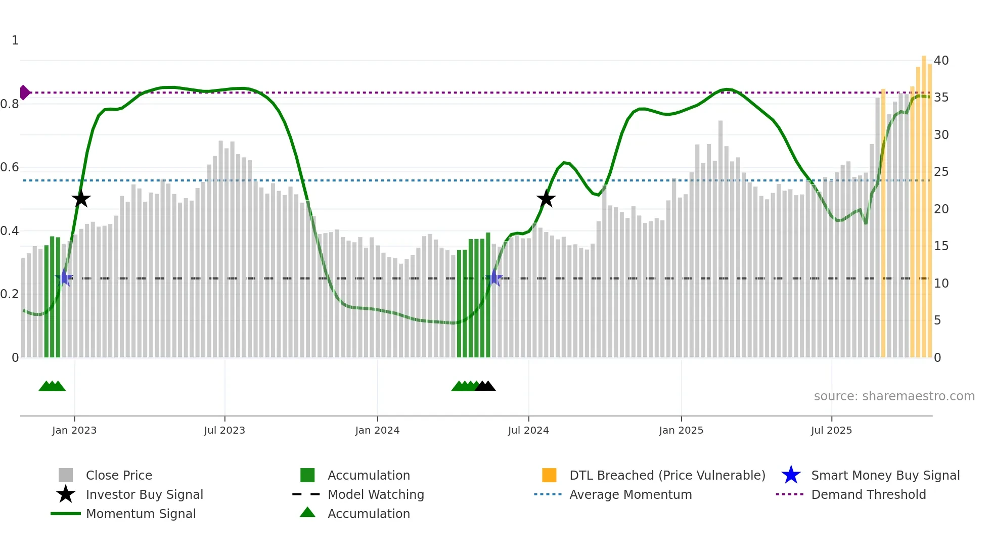 0763 weekly Smart Money chart