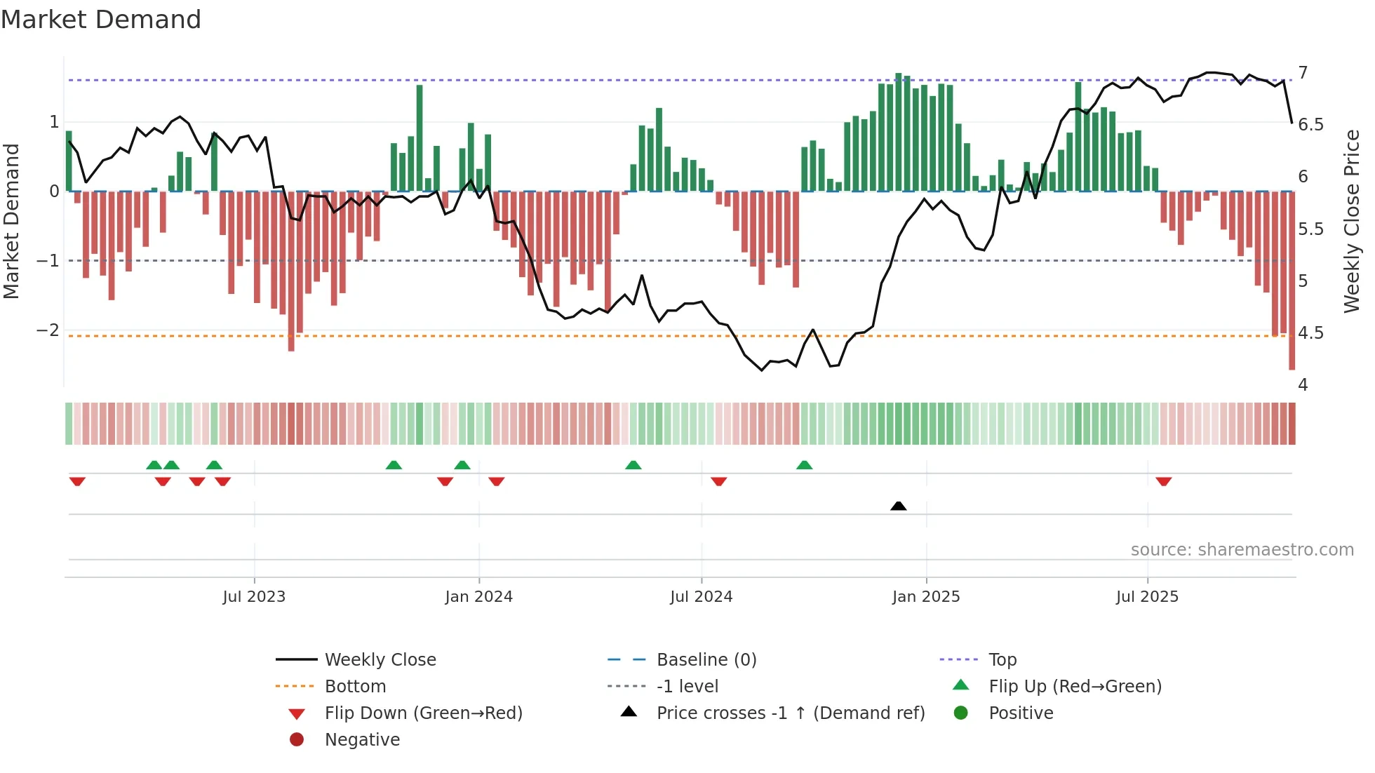 1475 weekly Market Demand chart