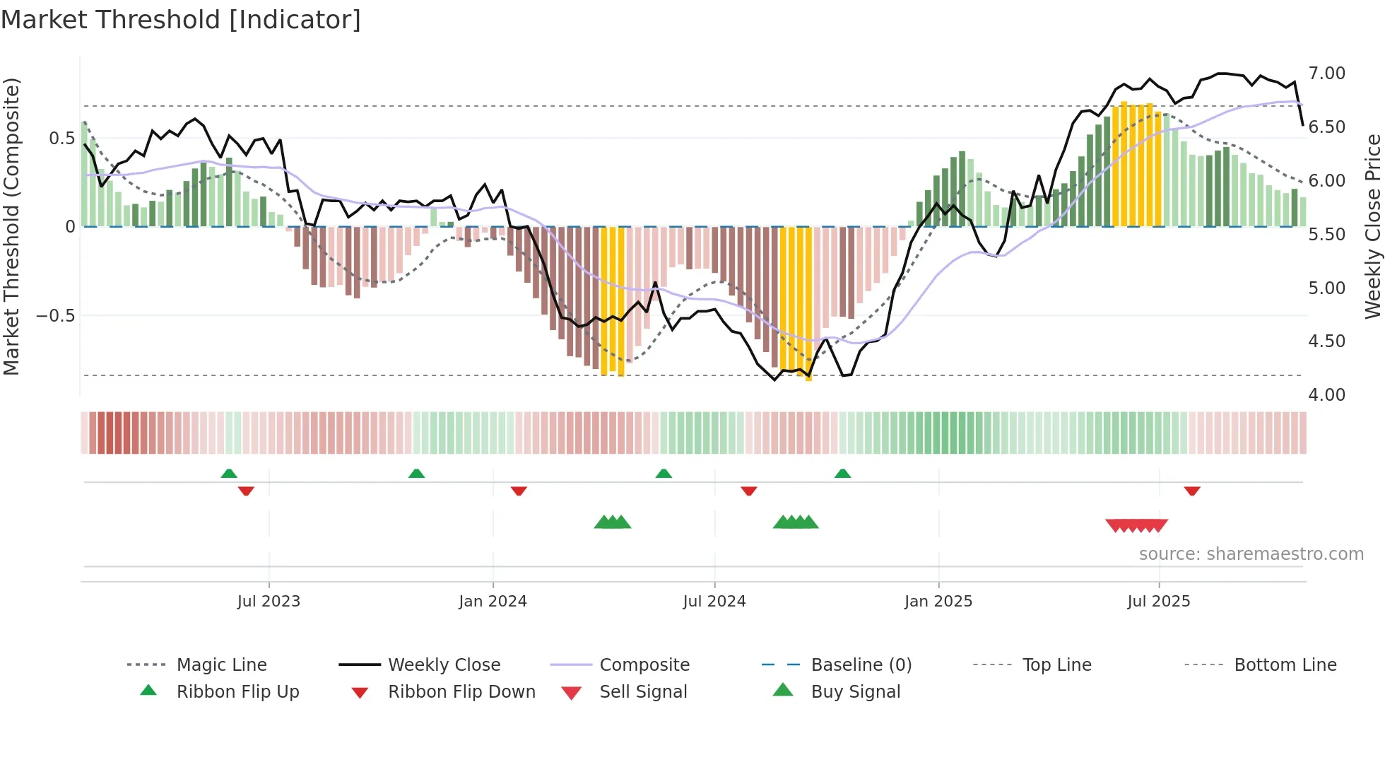 1475 weekly Market Threshold chart