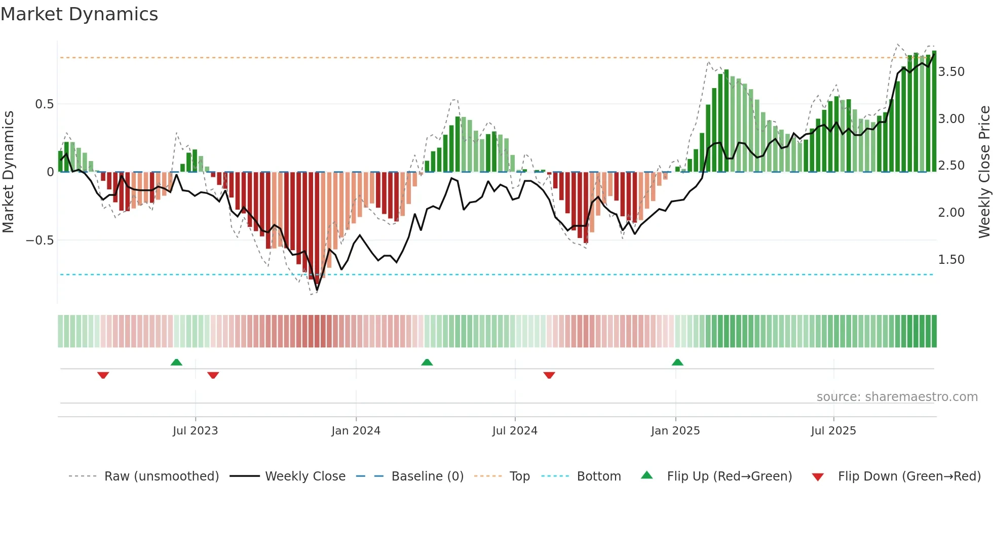 CRRX weekly Market Dynamics chart