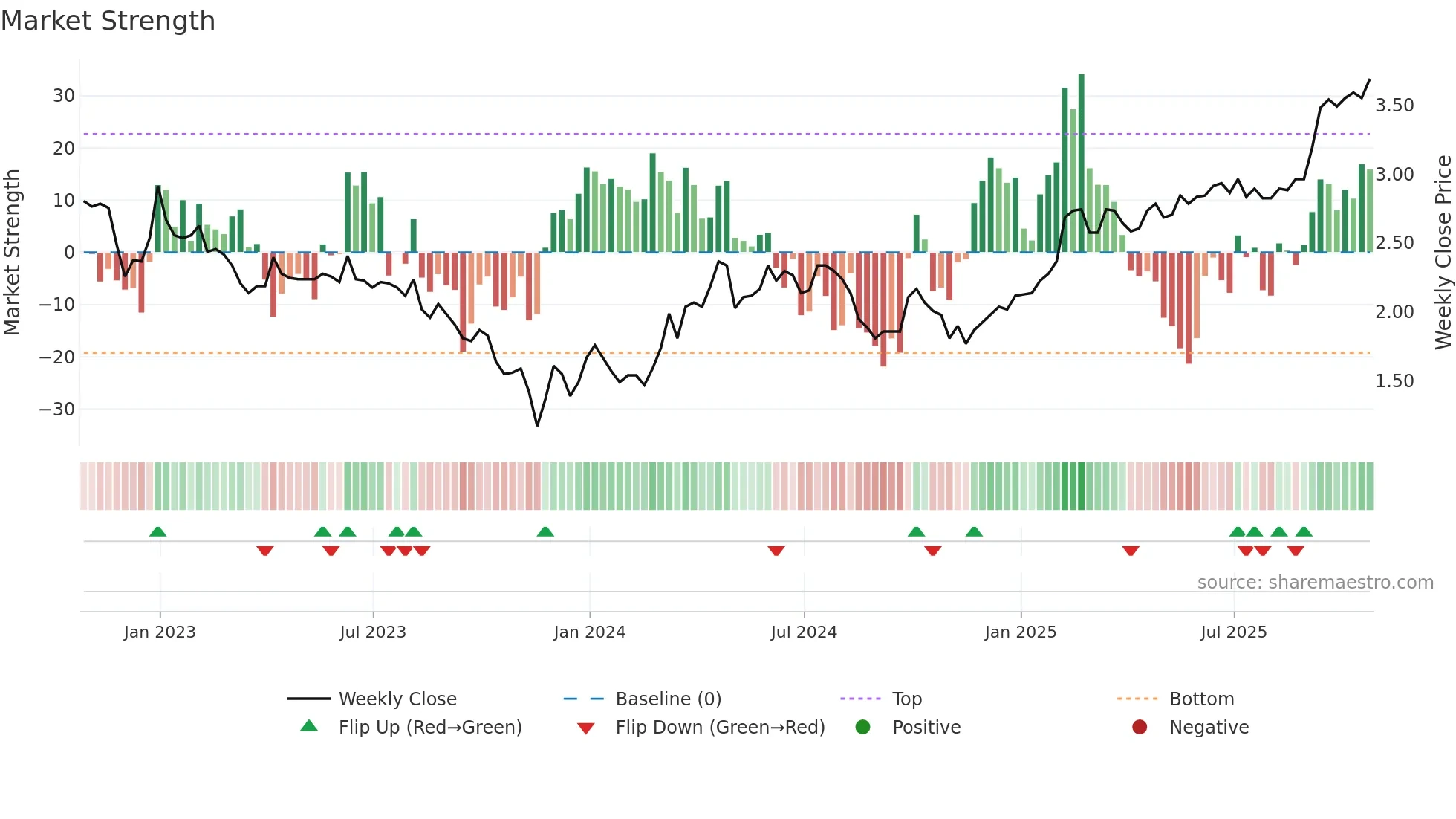 CRRX weekly Market Strength chart