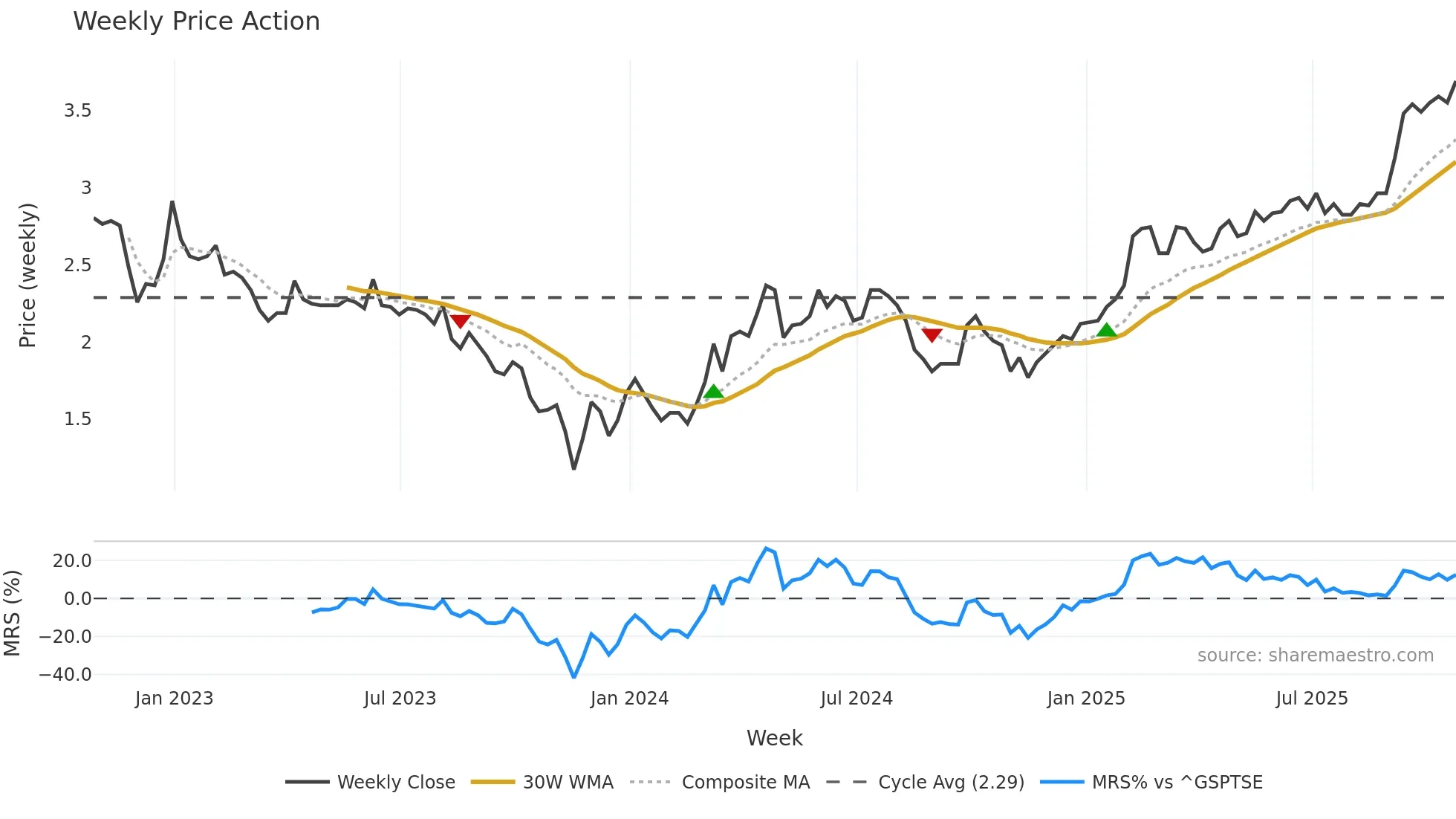 CRRX weekly Price Action chart, closing 2025-10-24