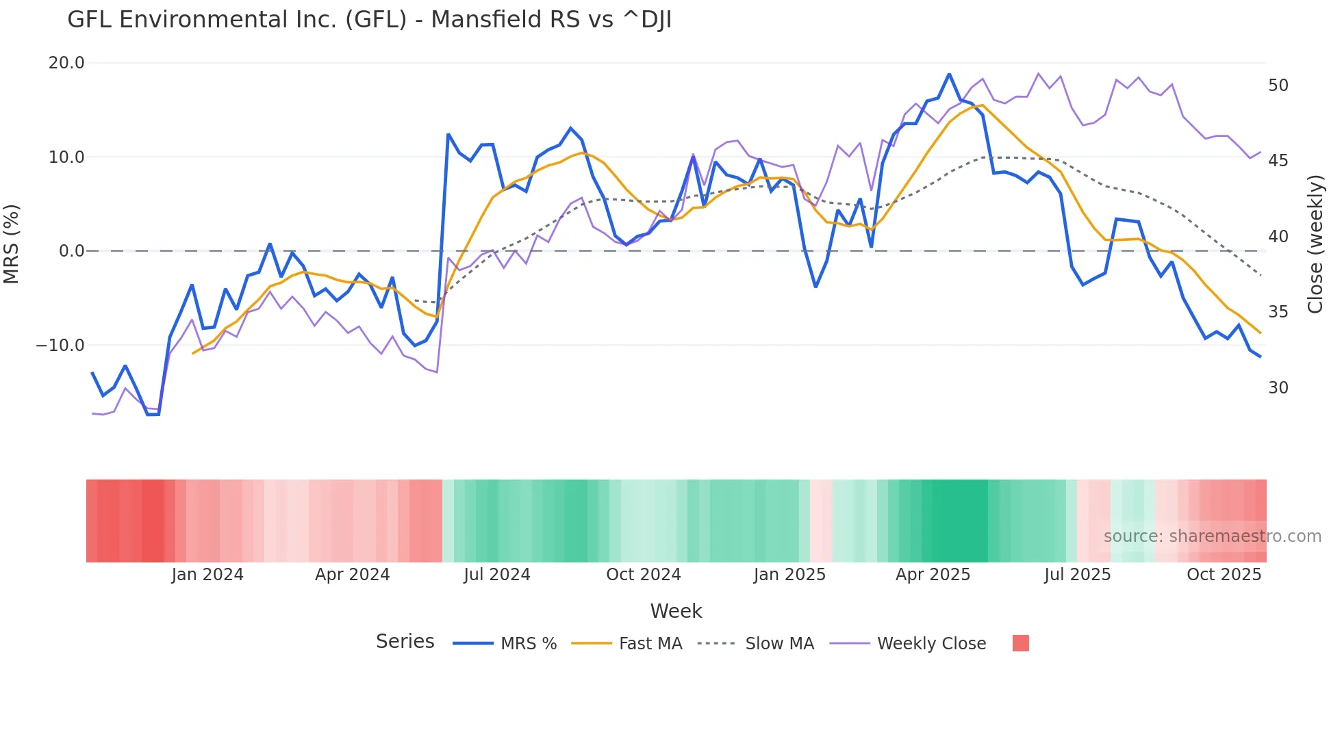 GFL Mansfield Relative Strength chart