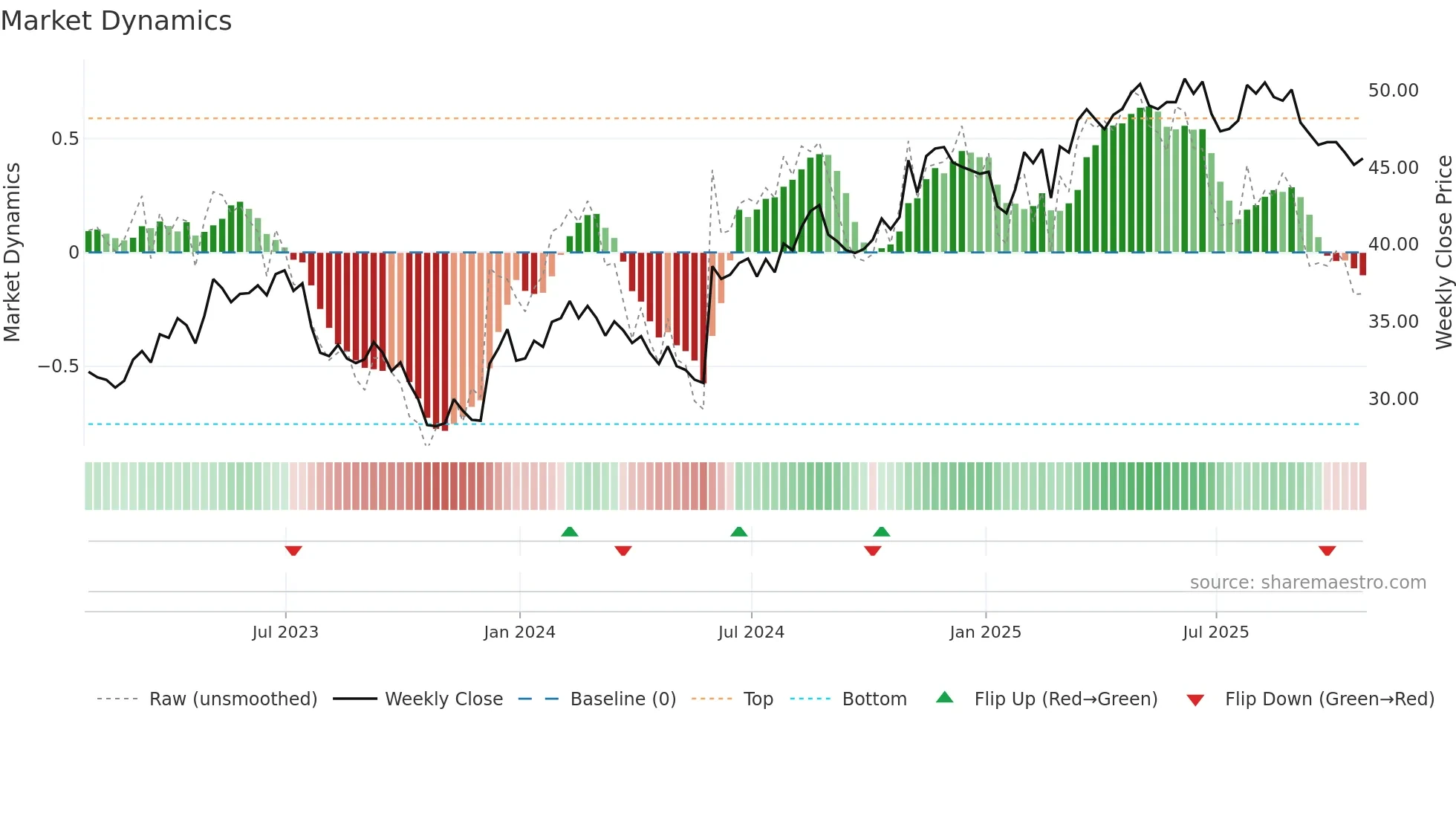 GFL weekly Market Dynamics chart