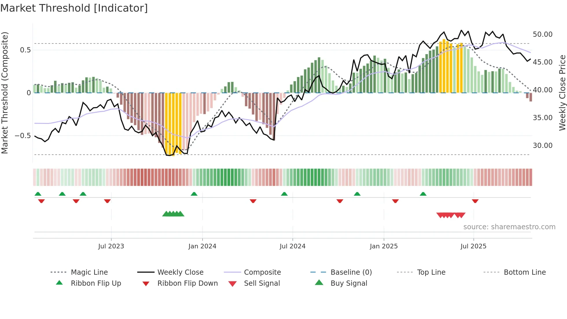 GFL weekly Market Threshold chart