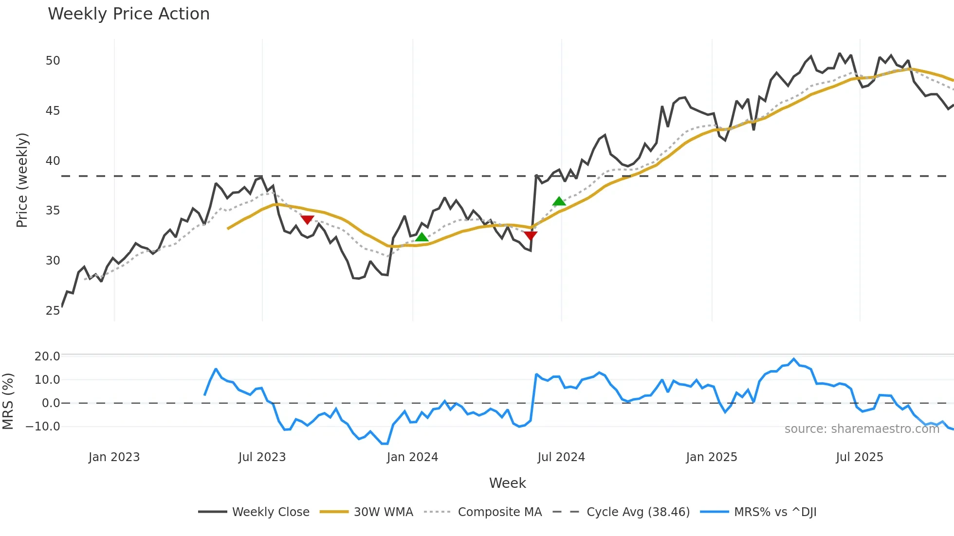 GFL weekly Price Action chart, closing 2025-10-24