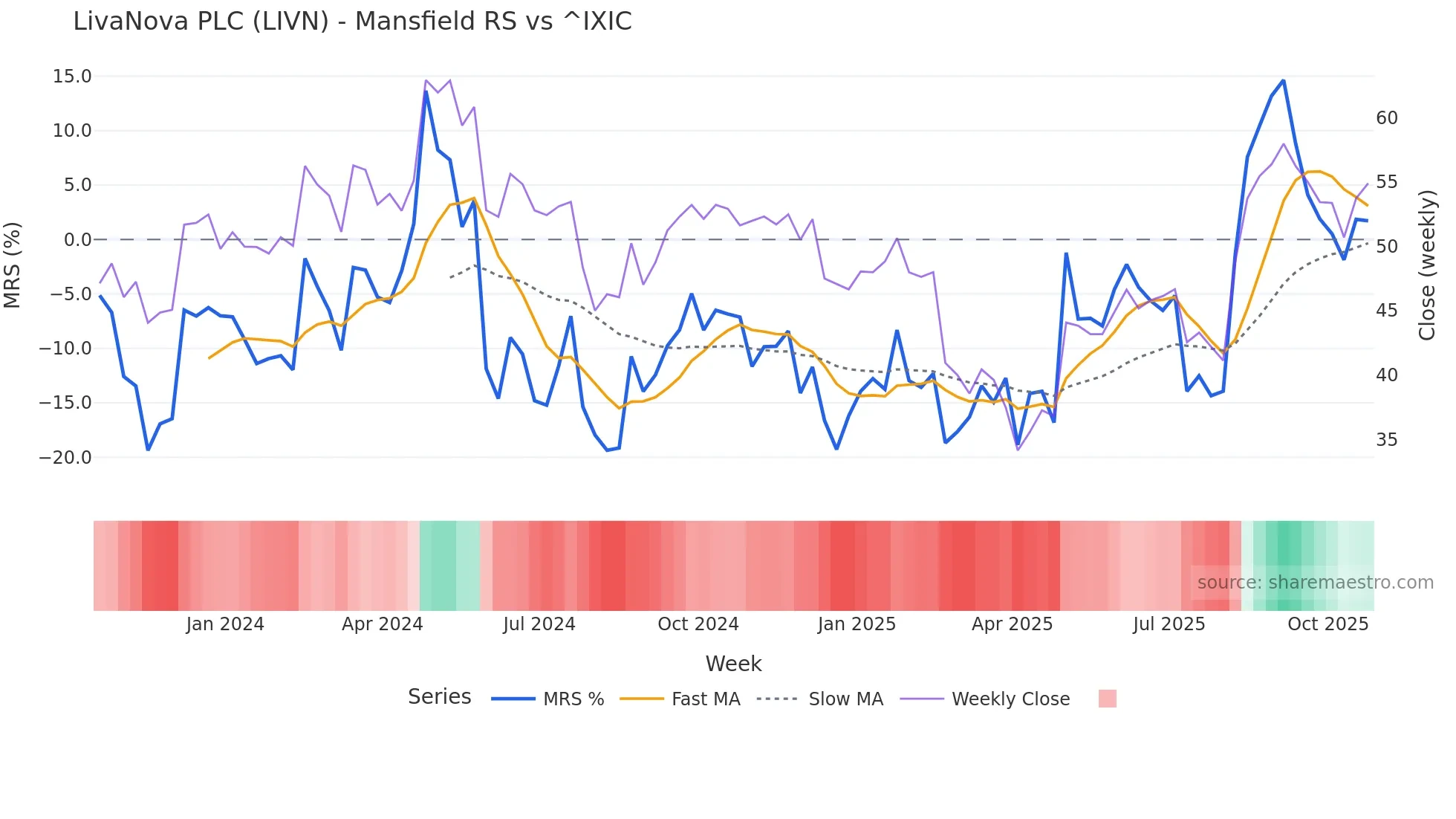 LIVN Mansfield Relative Strength chart