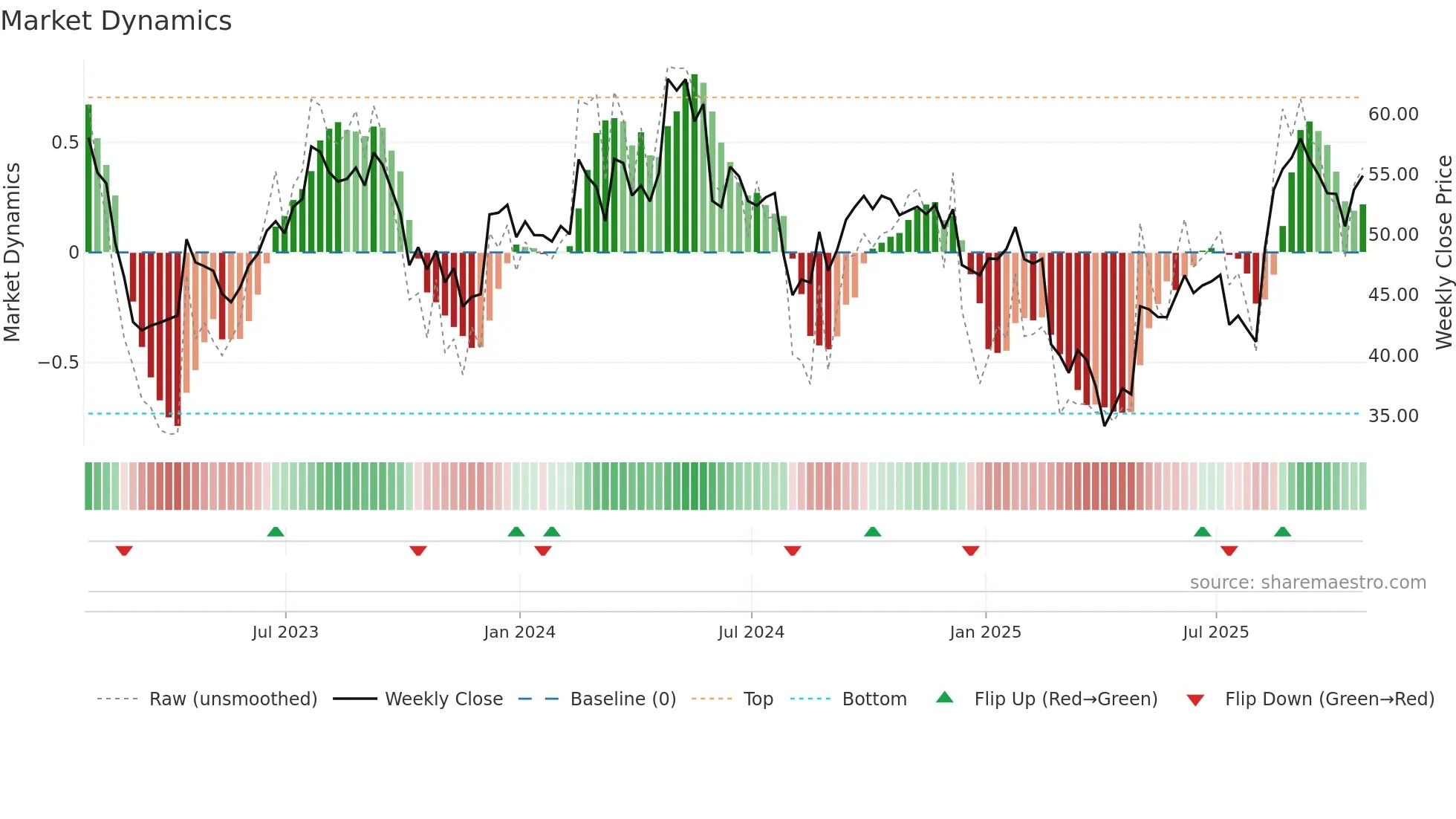 LIVN weekly Market Dynamics chart