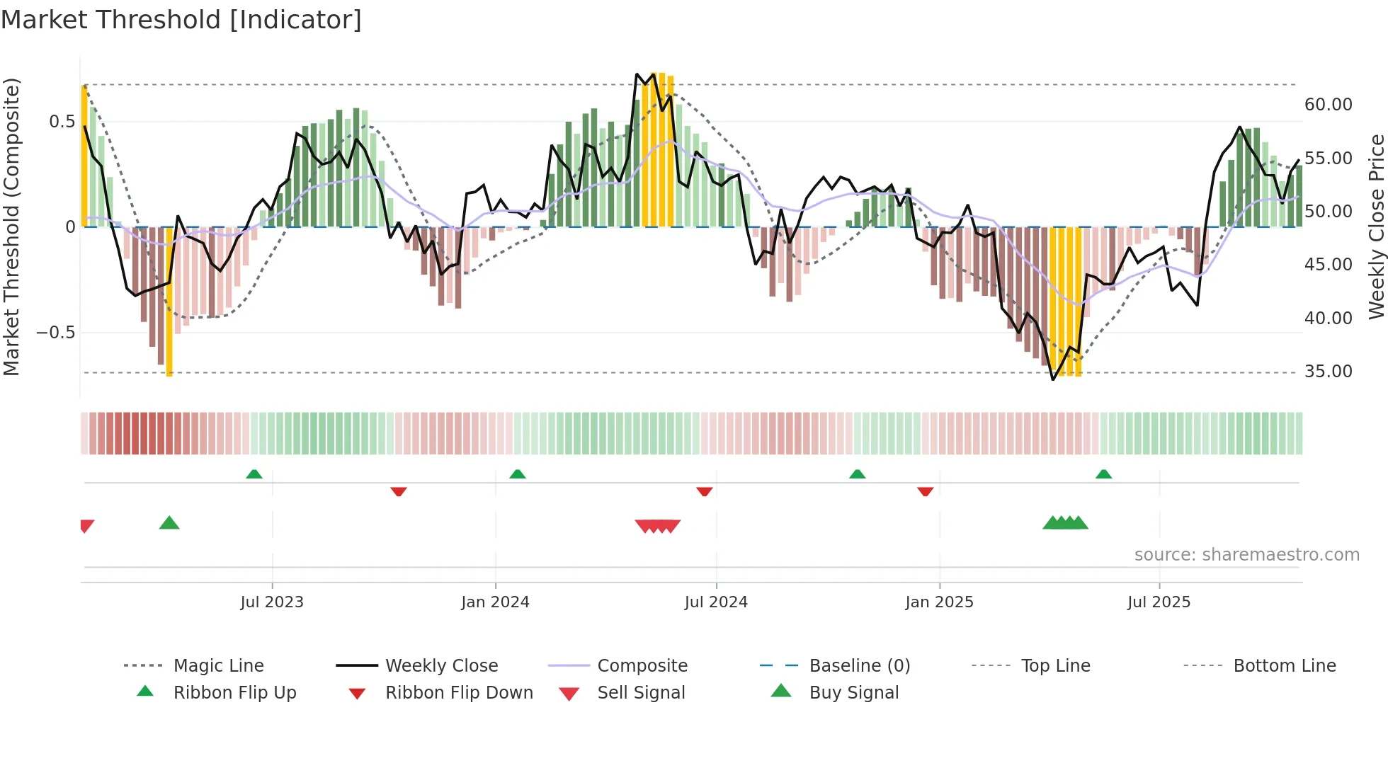 LIVN weekly Market Threshold chart