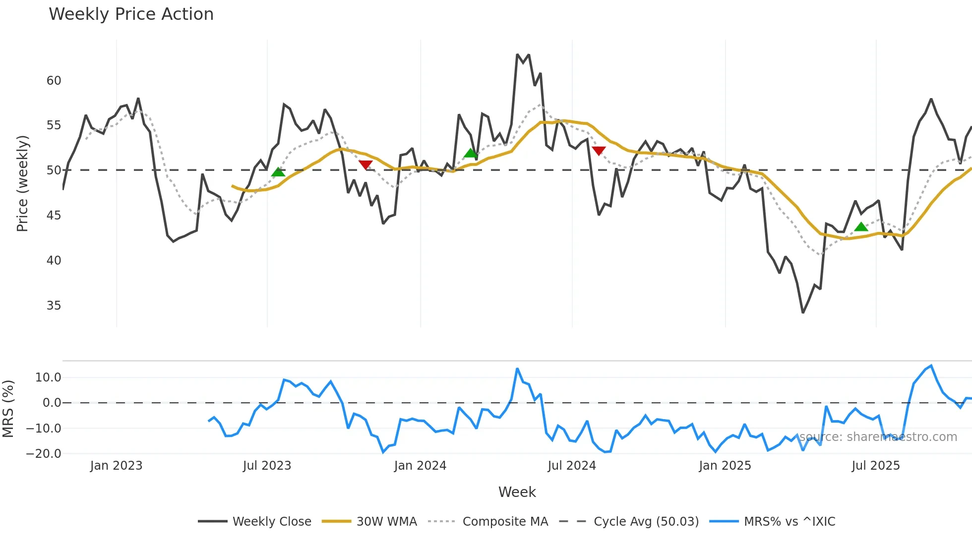 LIVN weekly Price Action chart, closing 2025-10-24