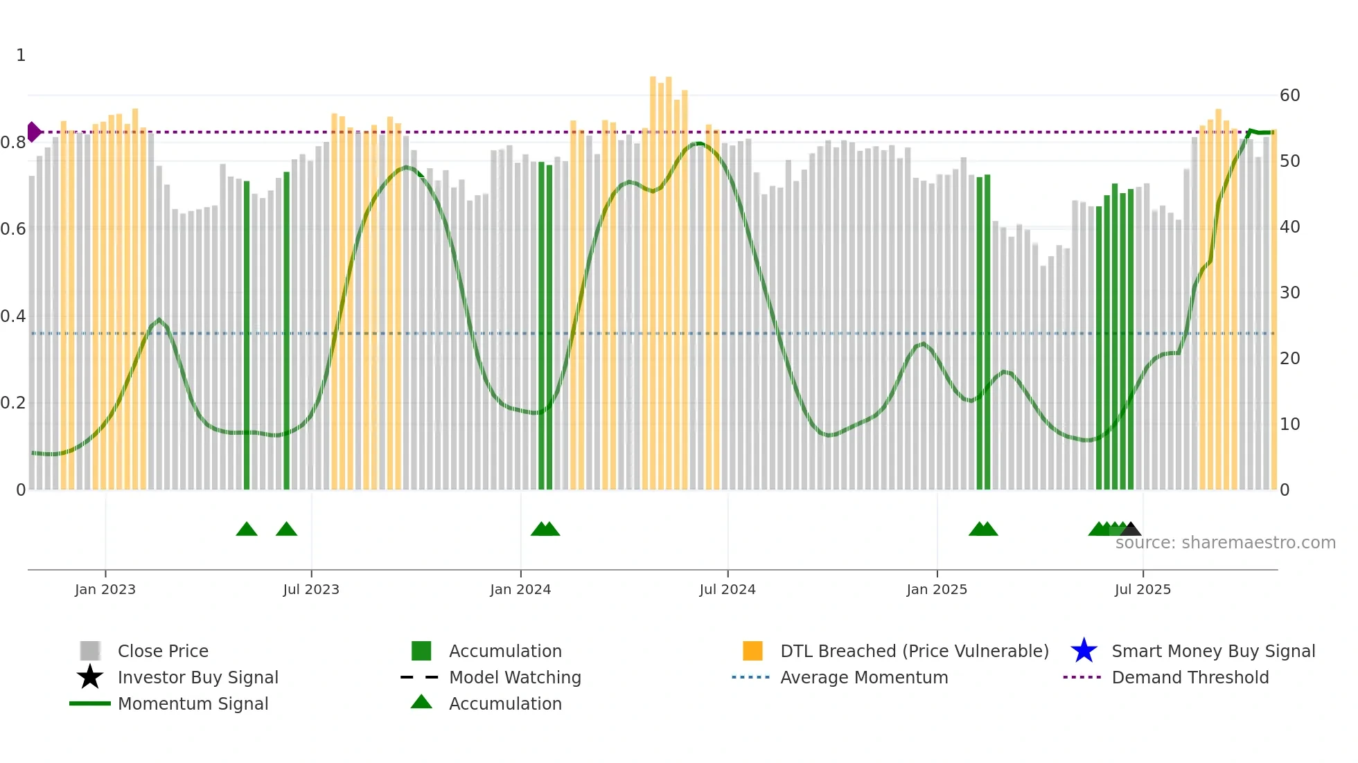 LIVN weekly Smart Money chart