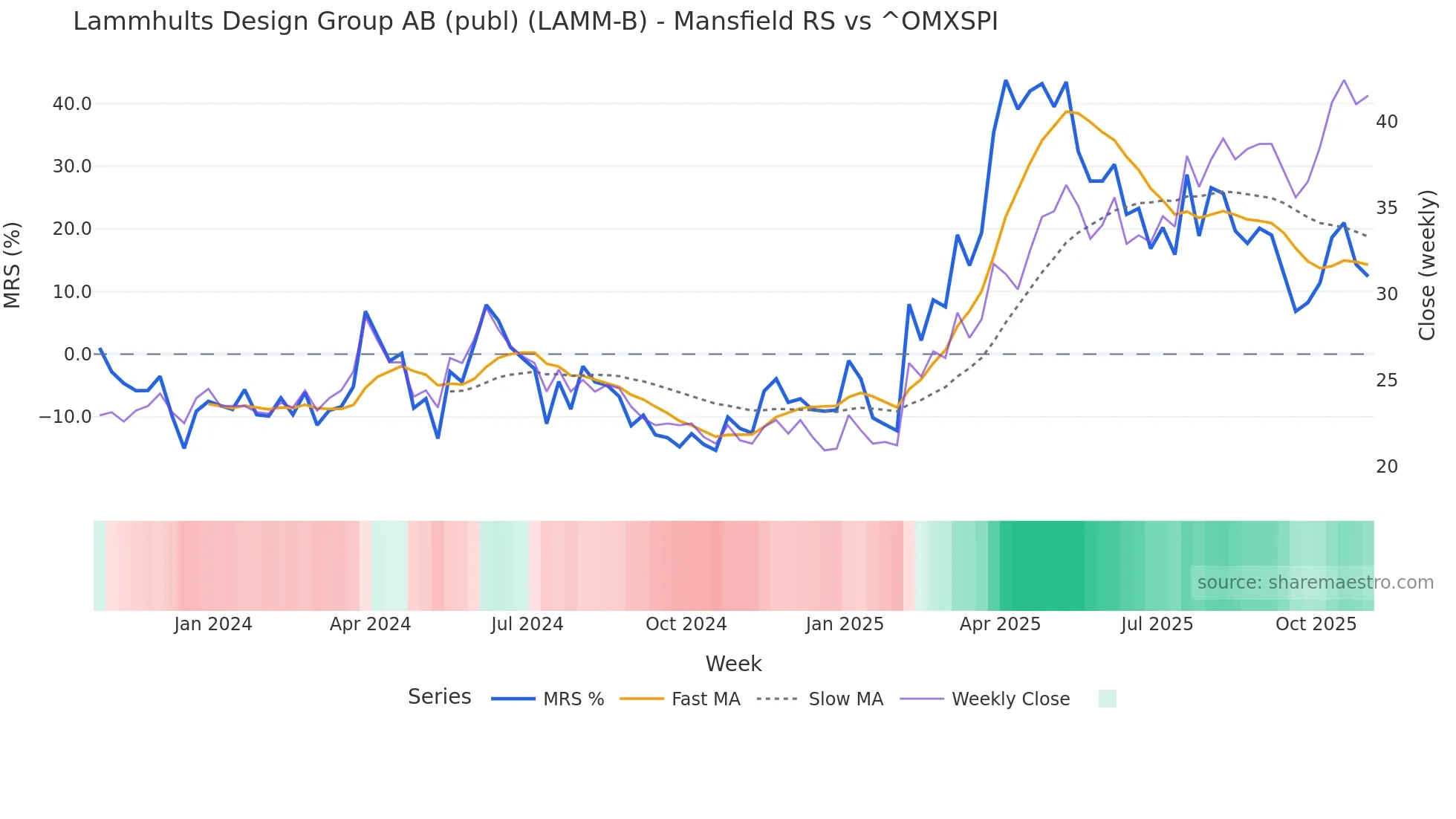 LAMM-B Mansfield Relative Strength chart