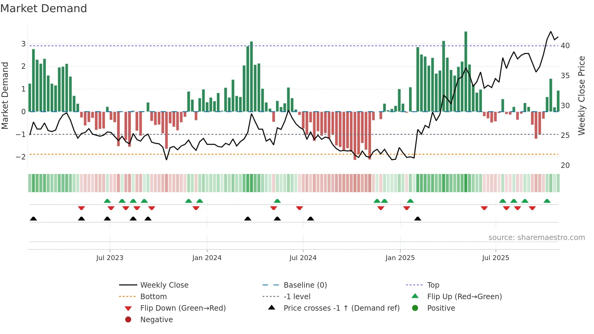 LAMM-B weekly Market Demand chart