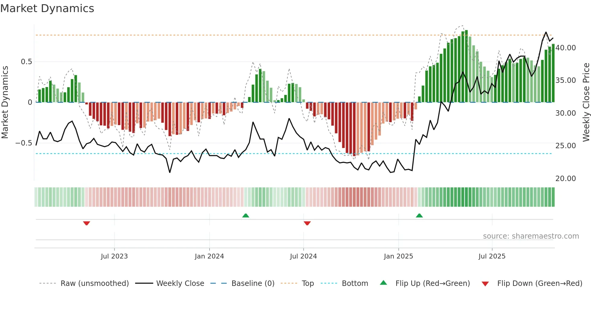 LAMM-B weekly Market Dynamics chart