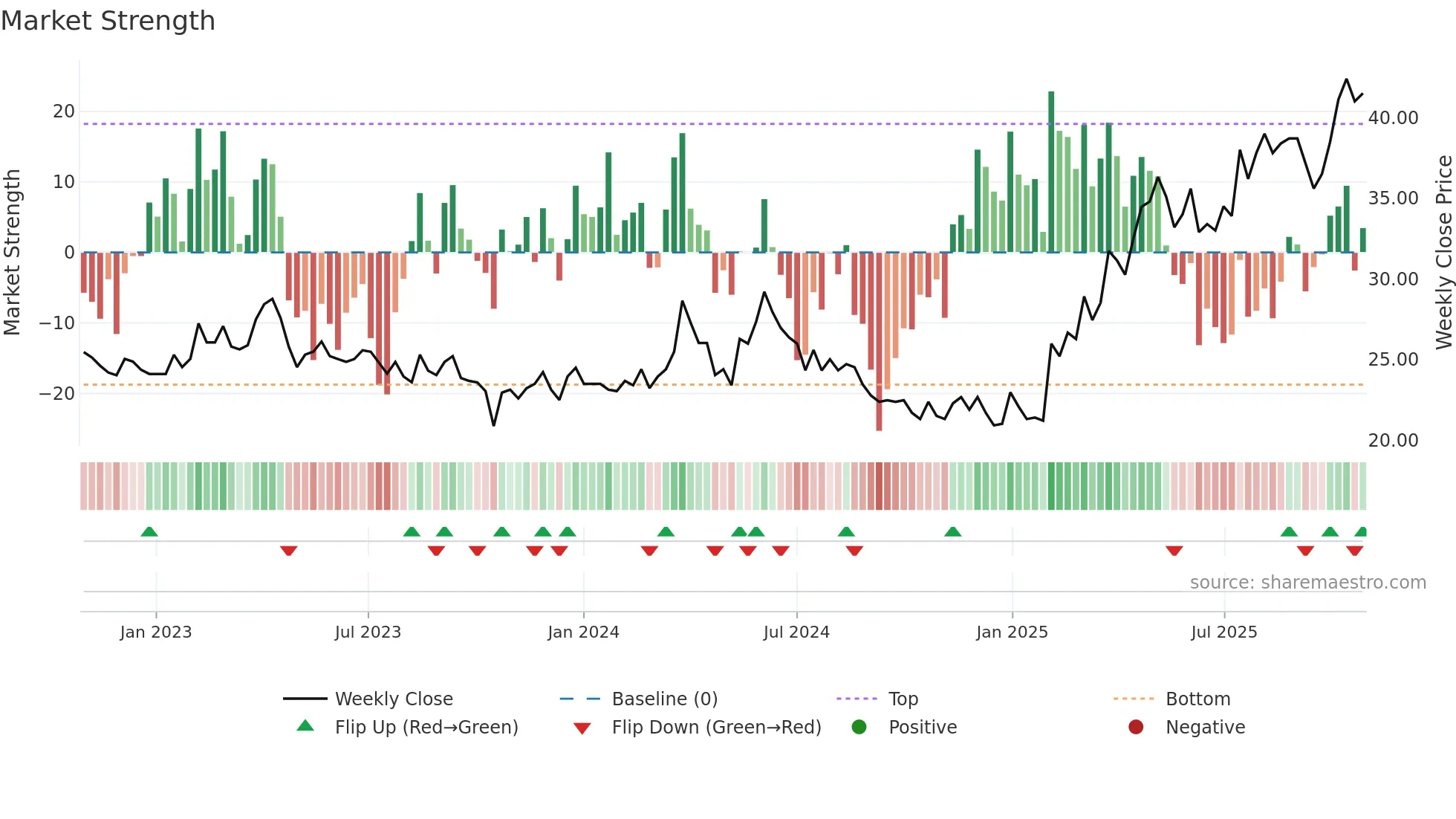 LAMM-B weekly Market Strength chart
