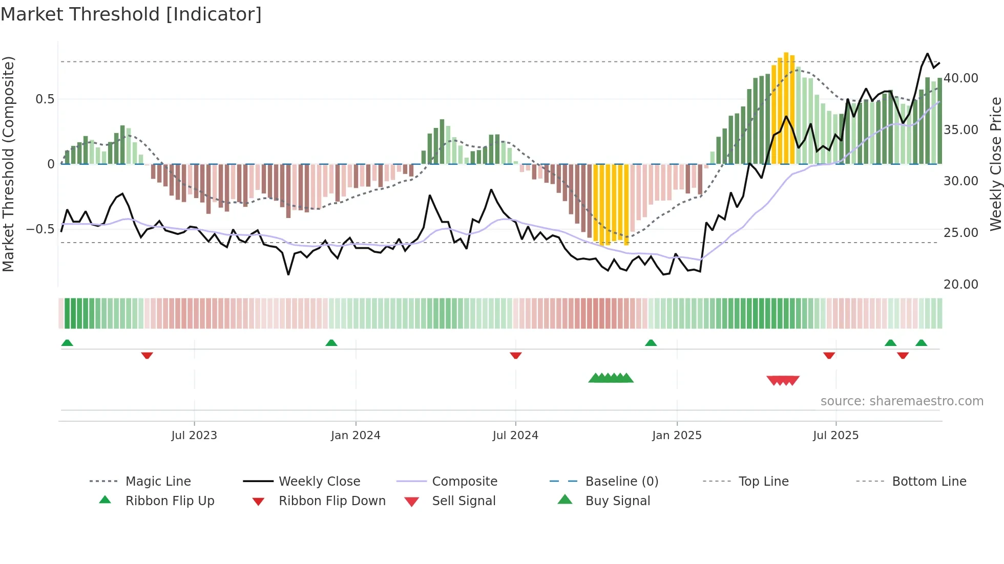 LAMM-B weekly Market Threshold chart
