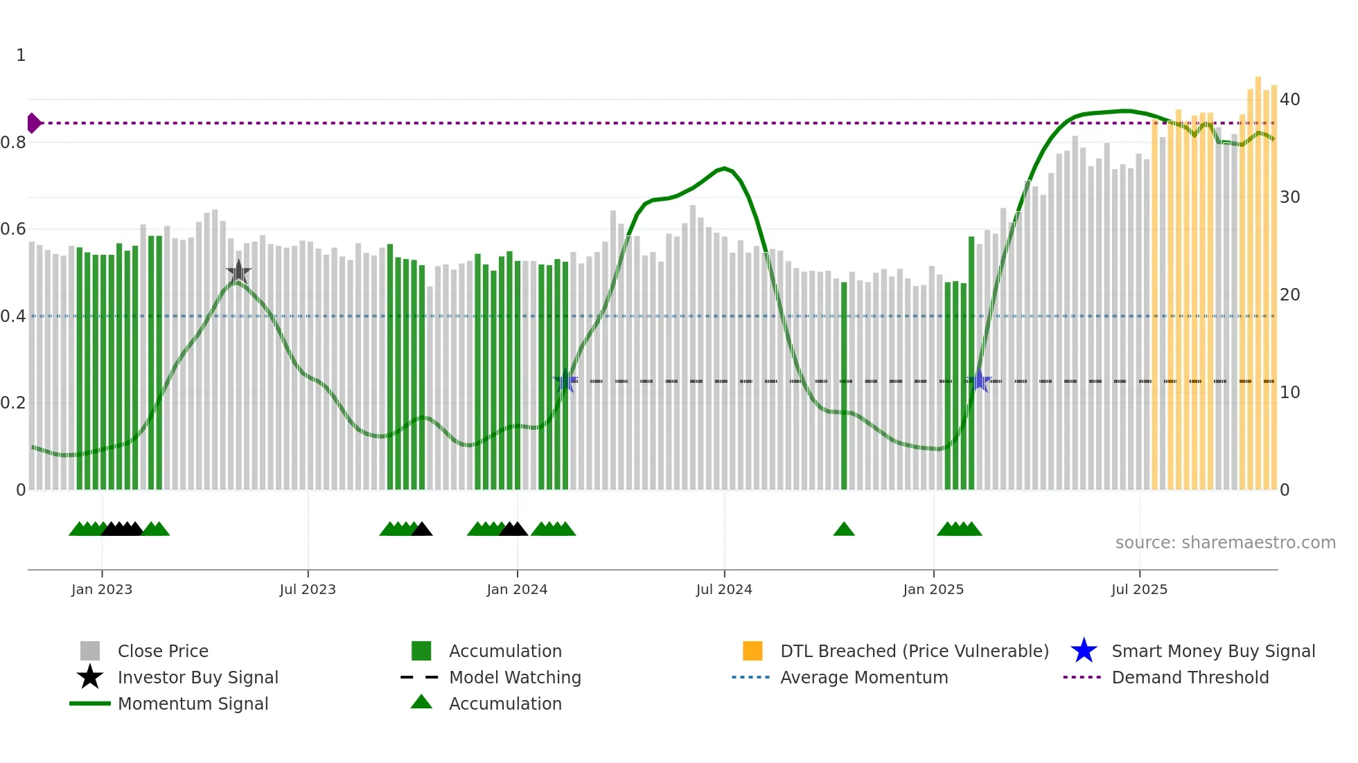 LAMM-B weekly Smart Money chart