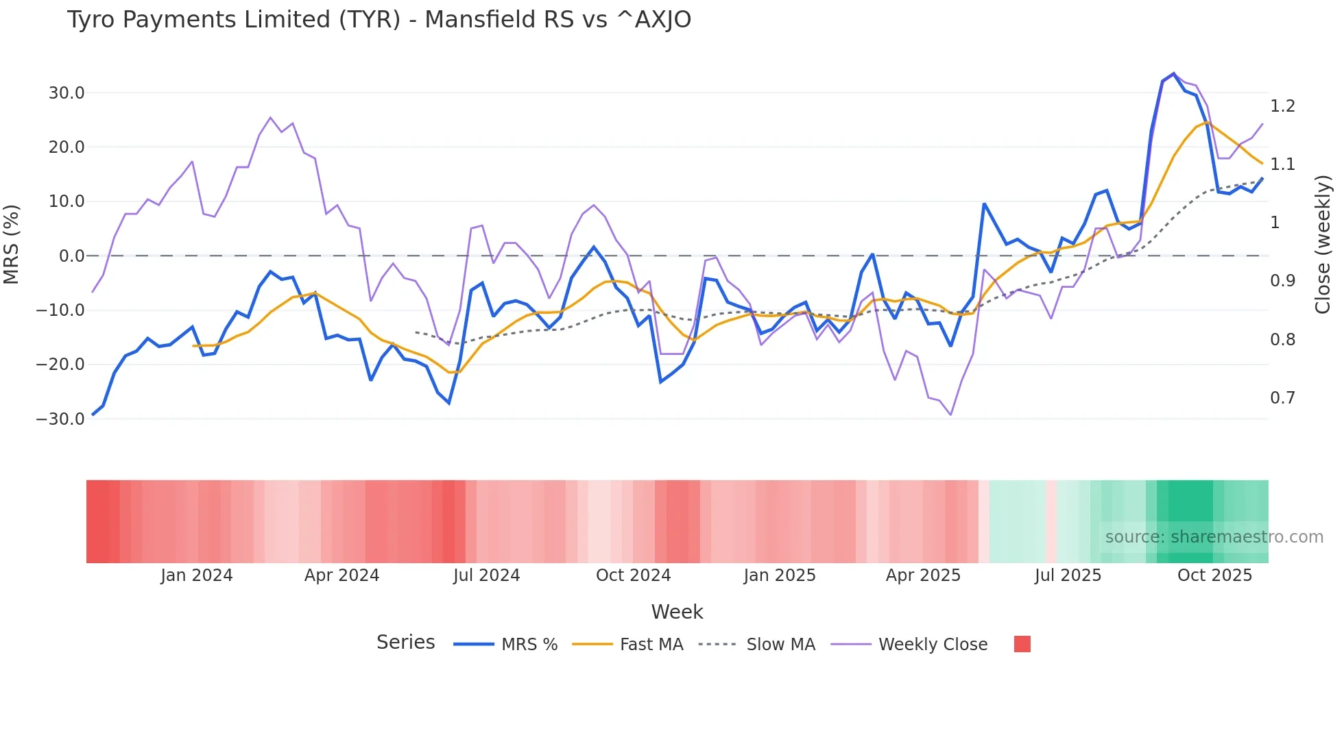 TYR Mansfield Relative Strength chart