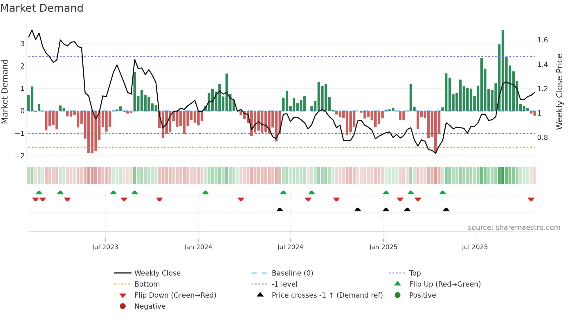 TYR weekly Market Demand chart