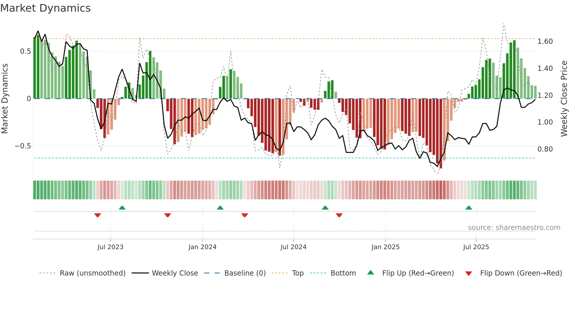 TYR weekly Market Dynamics chart