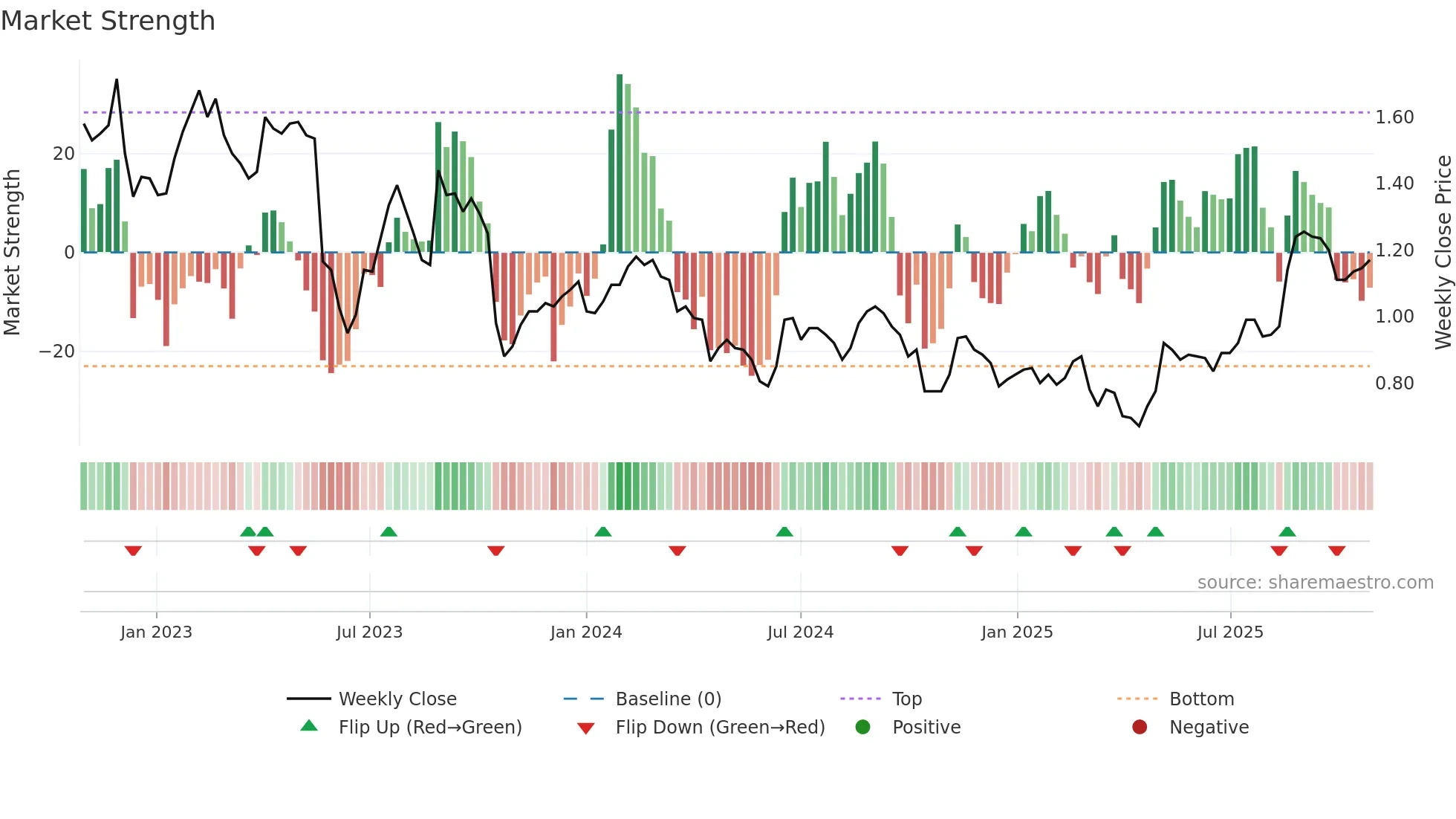 TYR weekly Market Strength chart