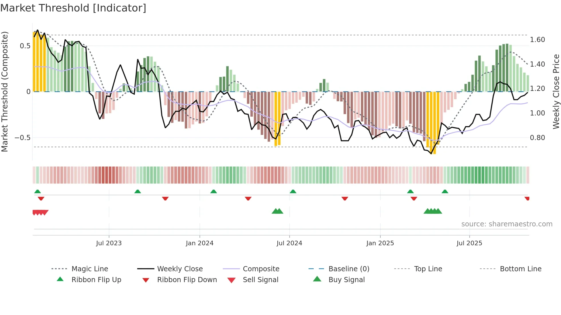 TYR weekly Market Threshold chart