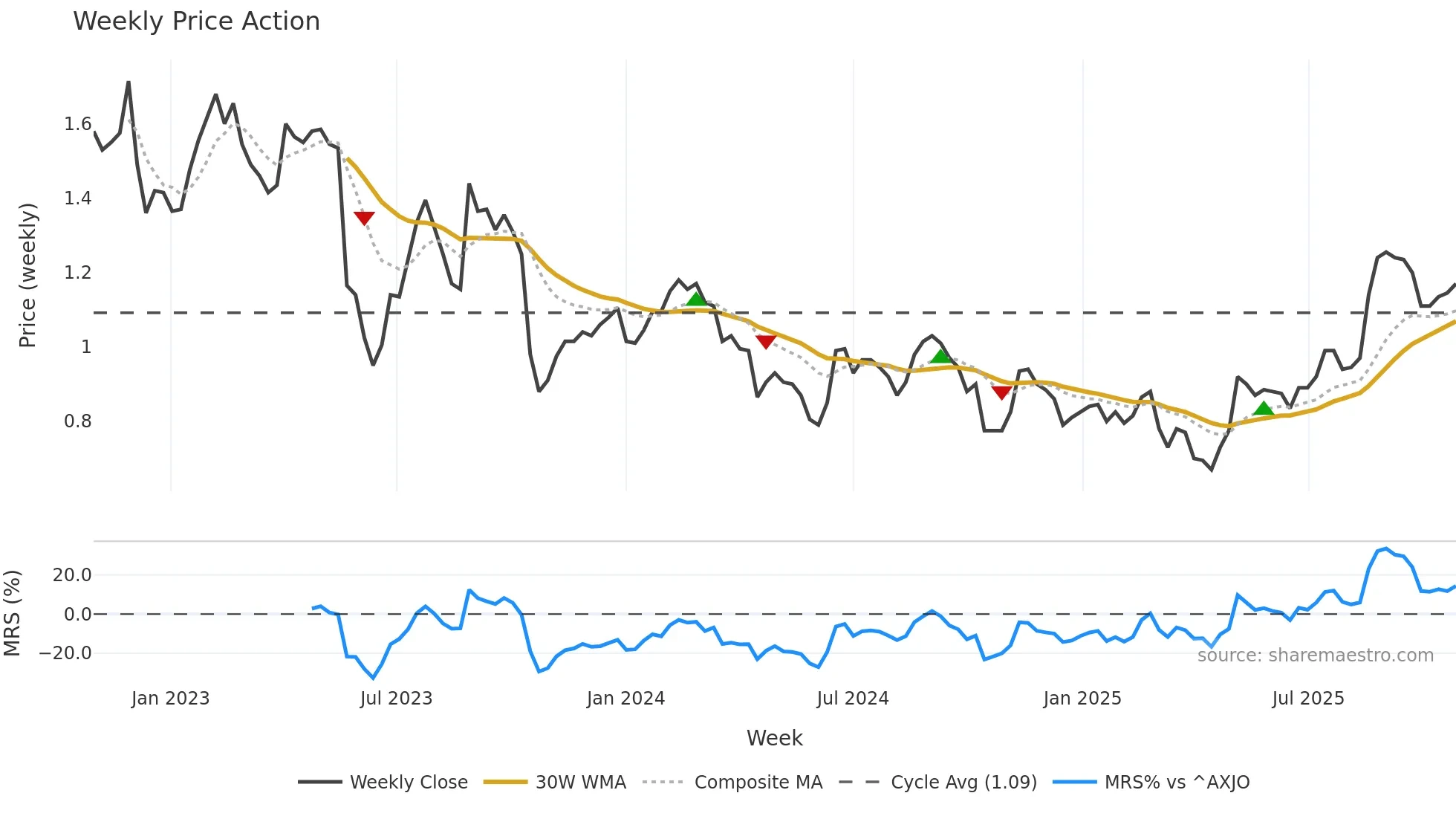 TYR weekly Price Action chart, closing 2025-10-27