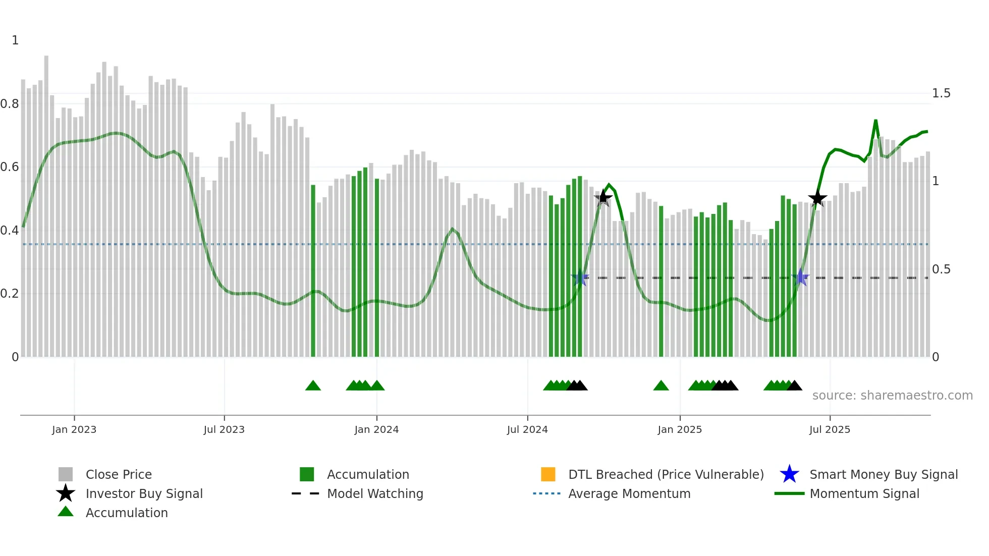 TYR weekly Smart Money chart